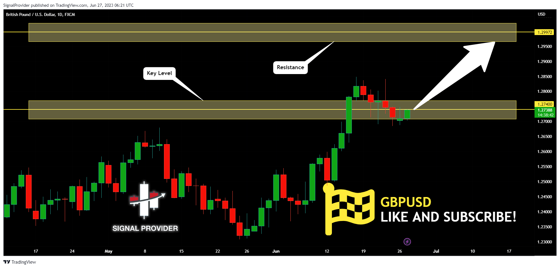FX:GBPUSD Chart Image by SignalProvider