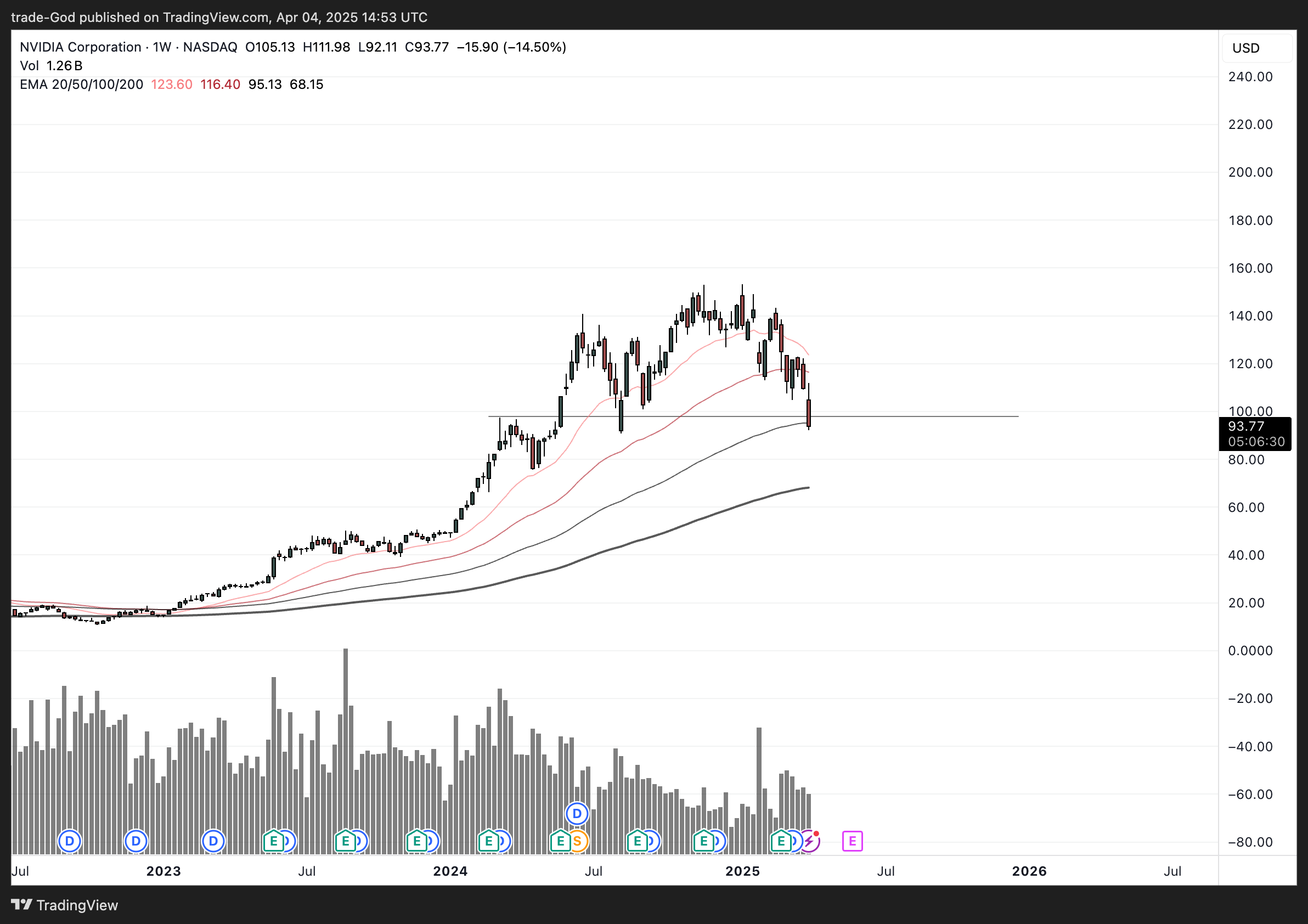 BATS:NVDA Chart Image by trade-God
