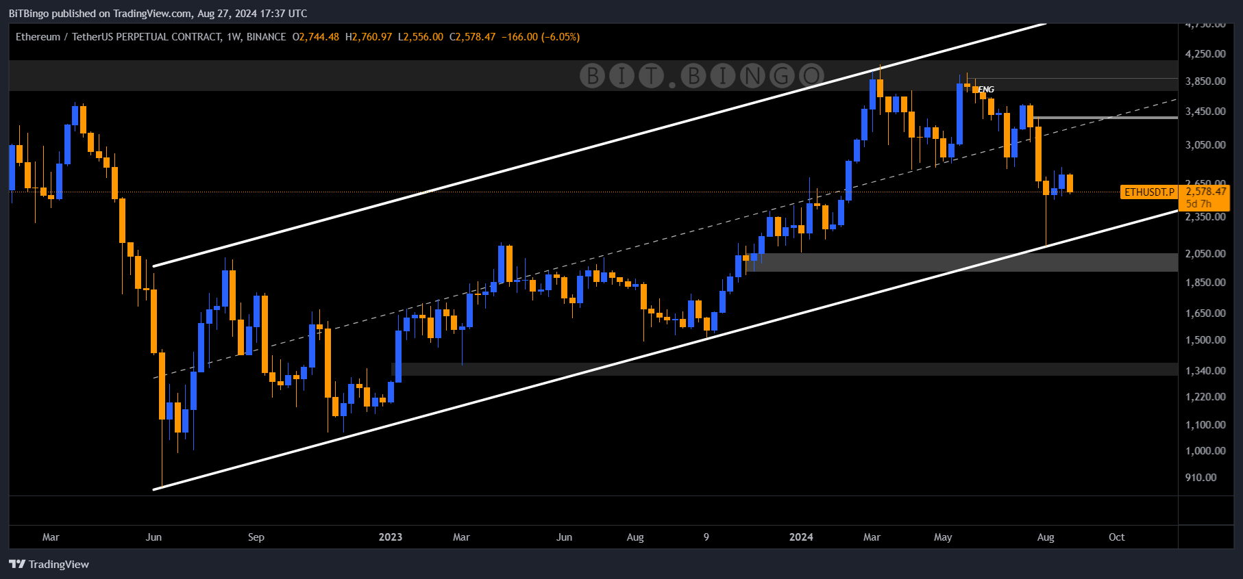 BINANCE:ETHUSDT.P Chart Image by BiTBingo