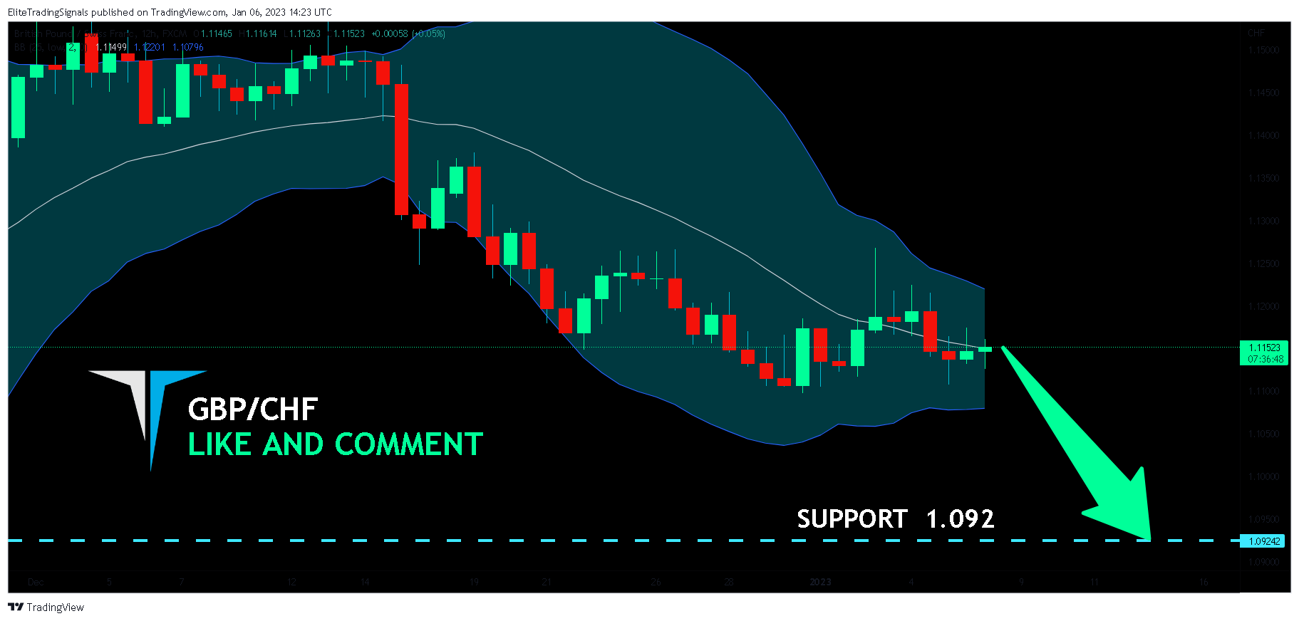 FX:GBPCHF Chart Image by EliteTradingSignals