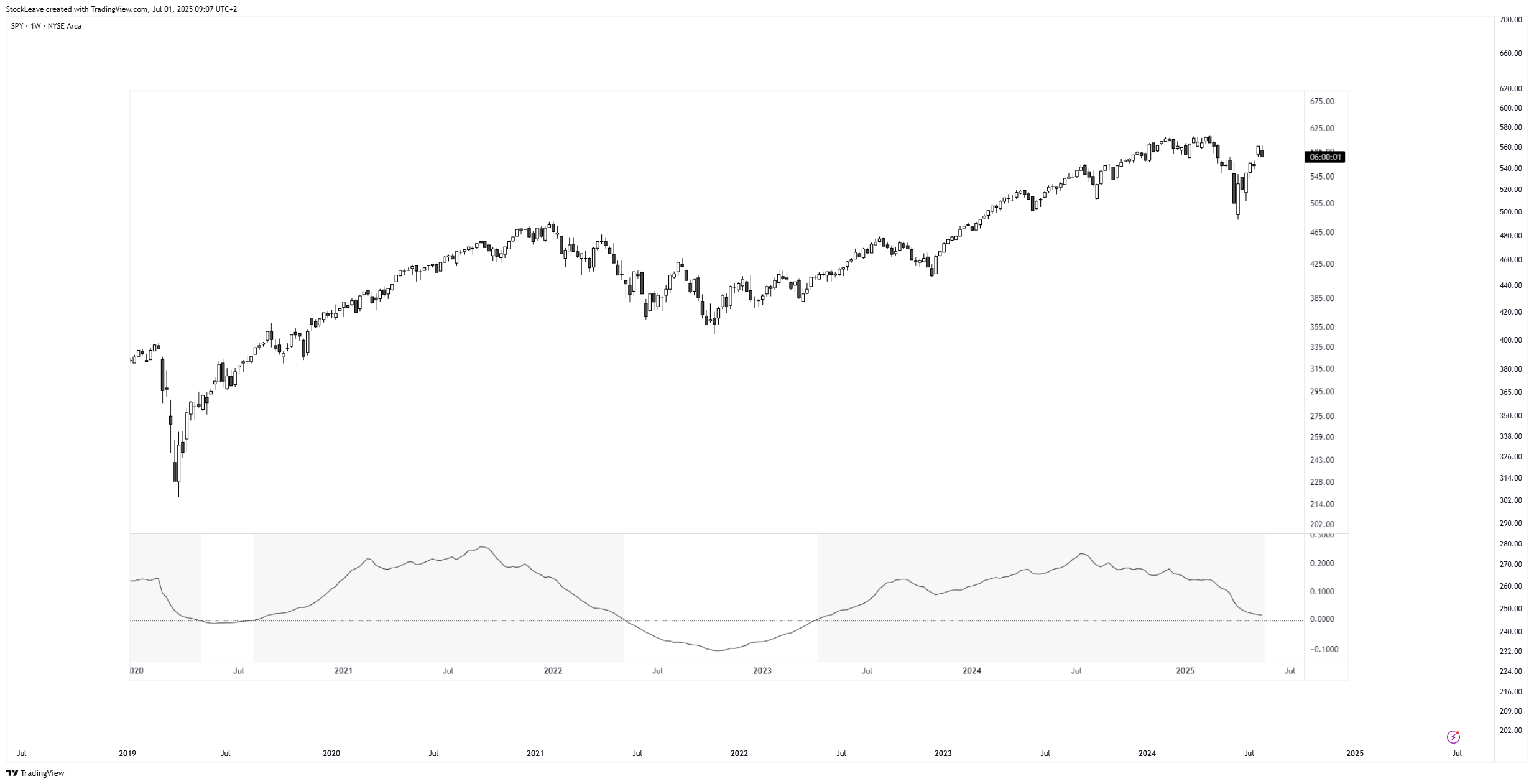 BATS:SPY Chart Image by StockLeave