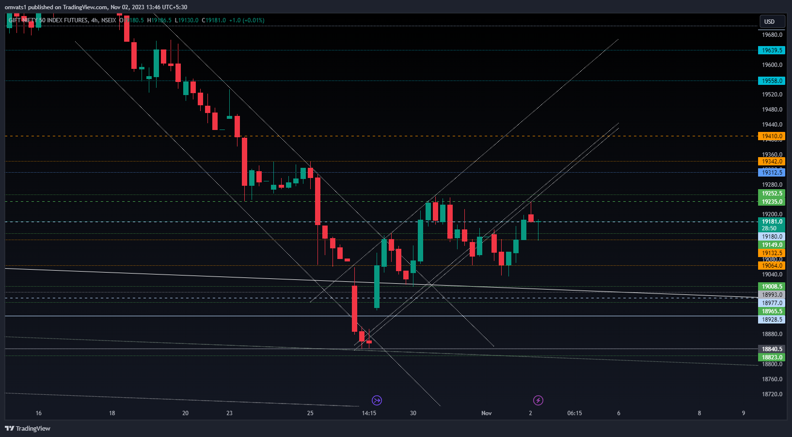 NSEIX:NIFTY1! Chart Image by omvats1