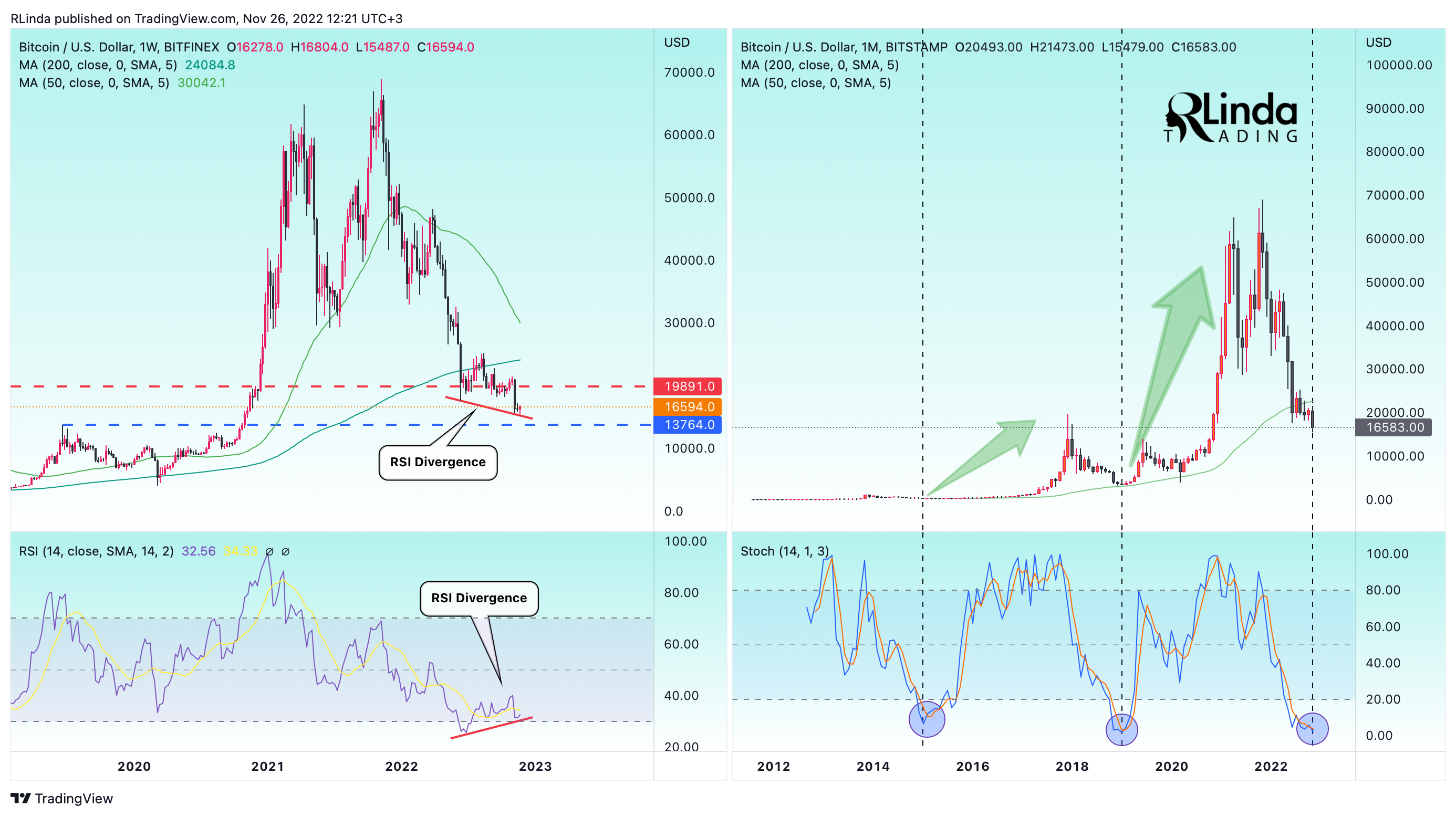 BITSTAMP:BTCUSD Chart Image by RLinda