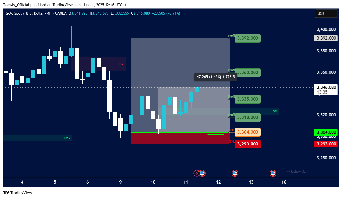 OANDA:XAUUSD Chart Image by Tdawly_Official