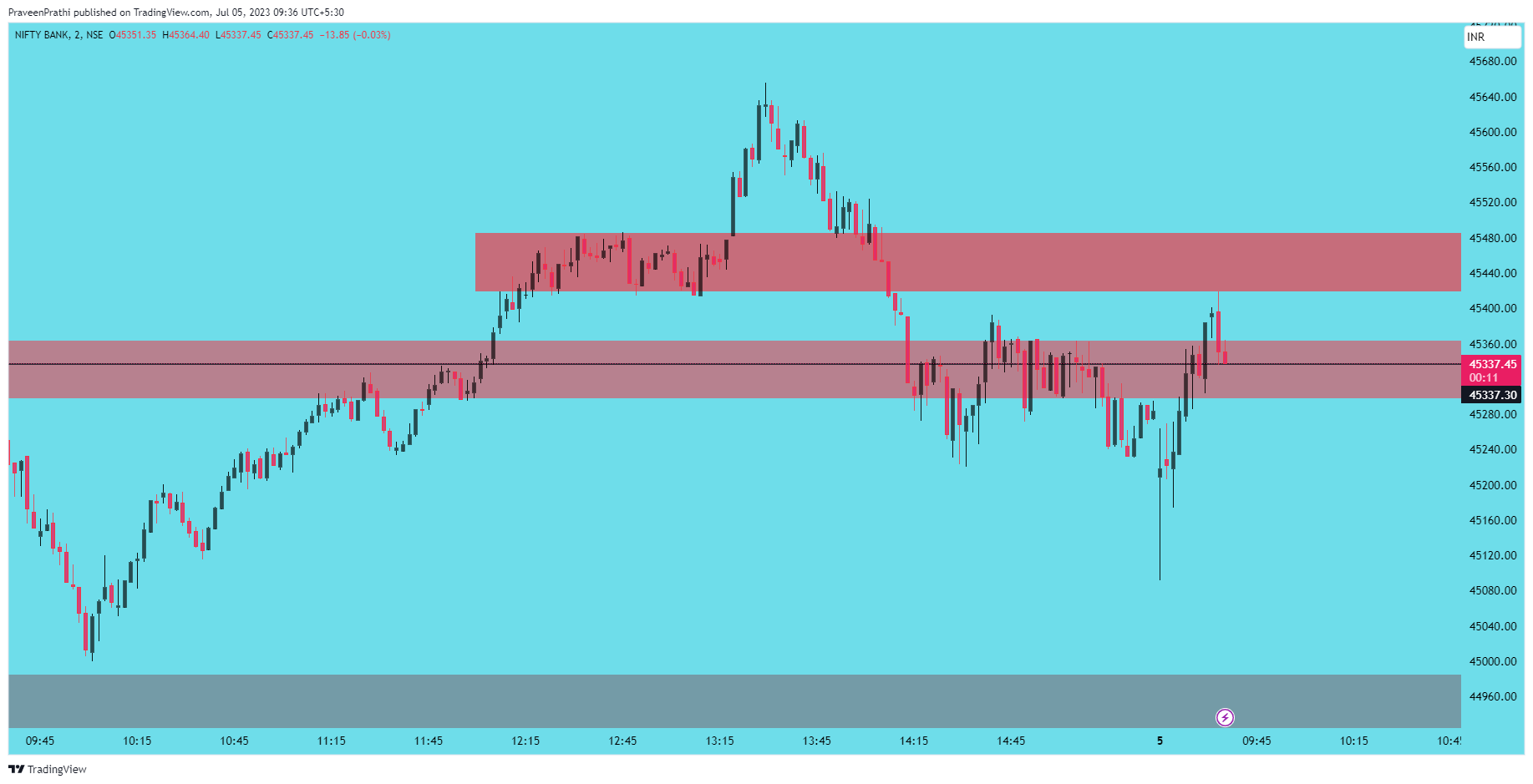 NSE:BANKNIFTY Chart Image by IIT-Trader