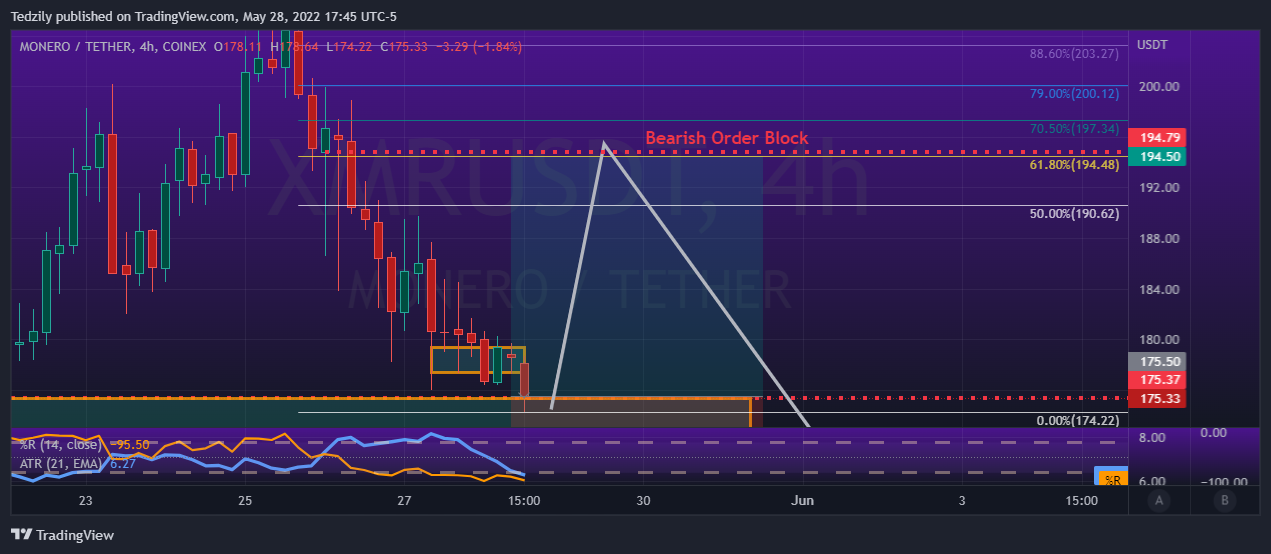 COINEX:XMRUSDT Chart Image by BodiesXWix