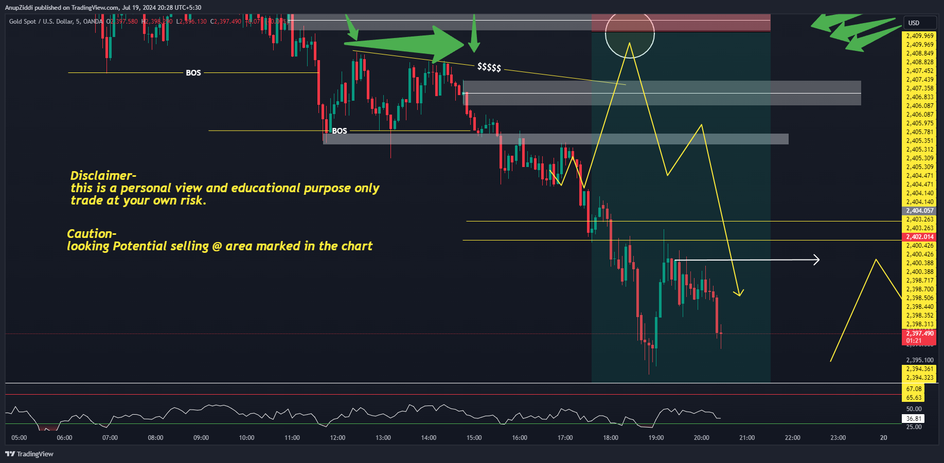 OANDA:XAUUSD Chart Image by AnupZiddi