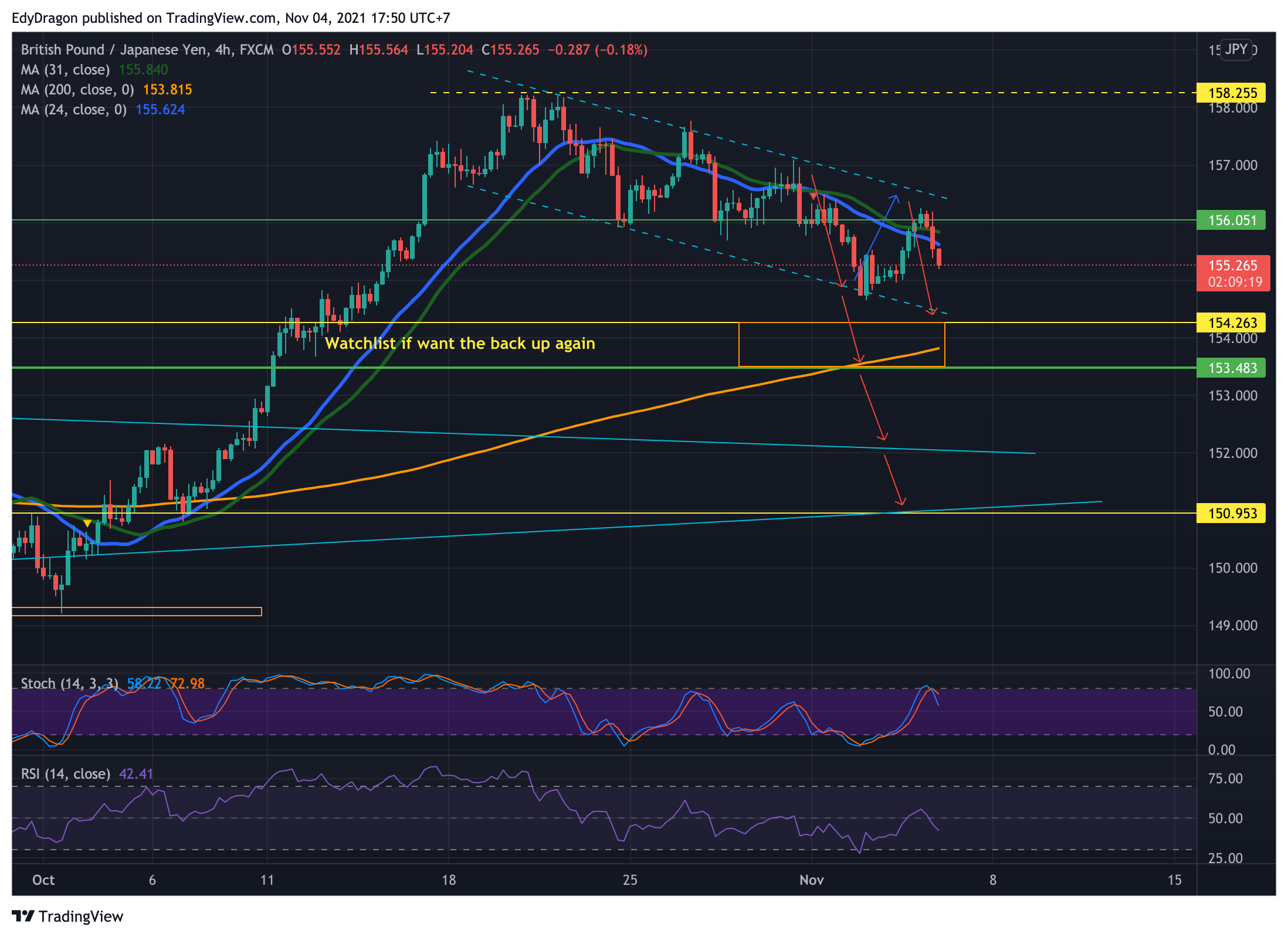 FX:GBPJPY Chart Image by EdyDragon