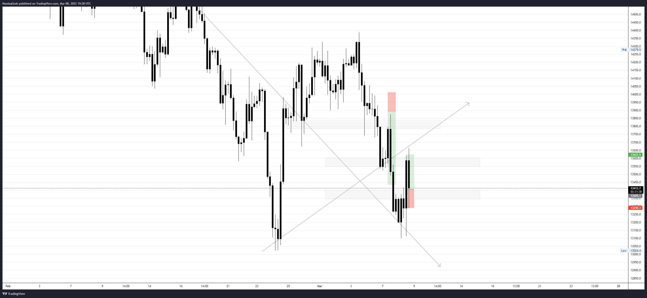 OANDA:NAS100USD Chart Image by lazyluchi