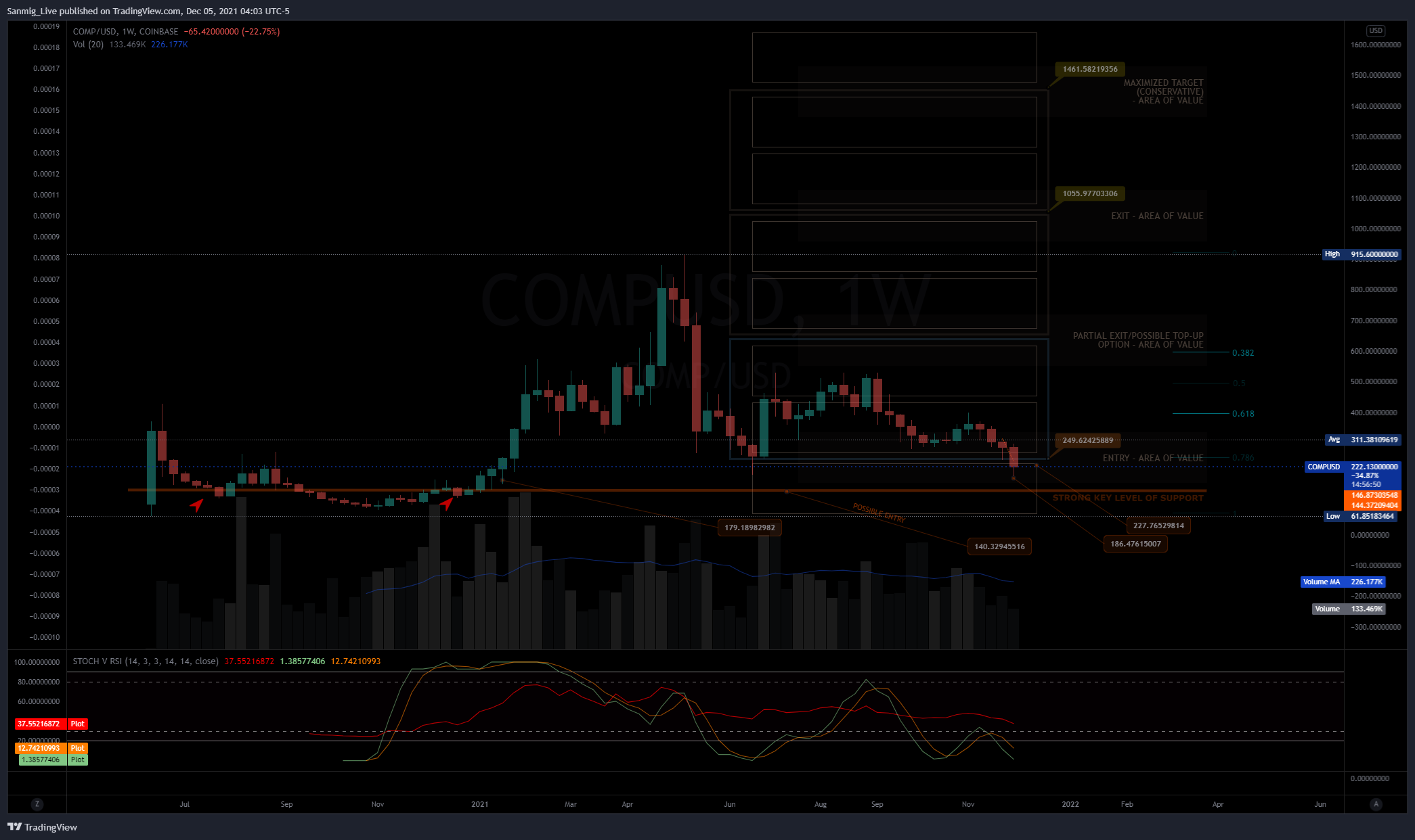 COINBASE:COMPUSD Chart Image by The_Crypto_Samurai