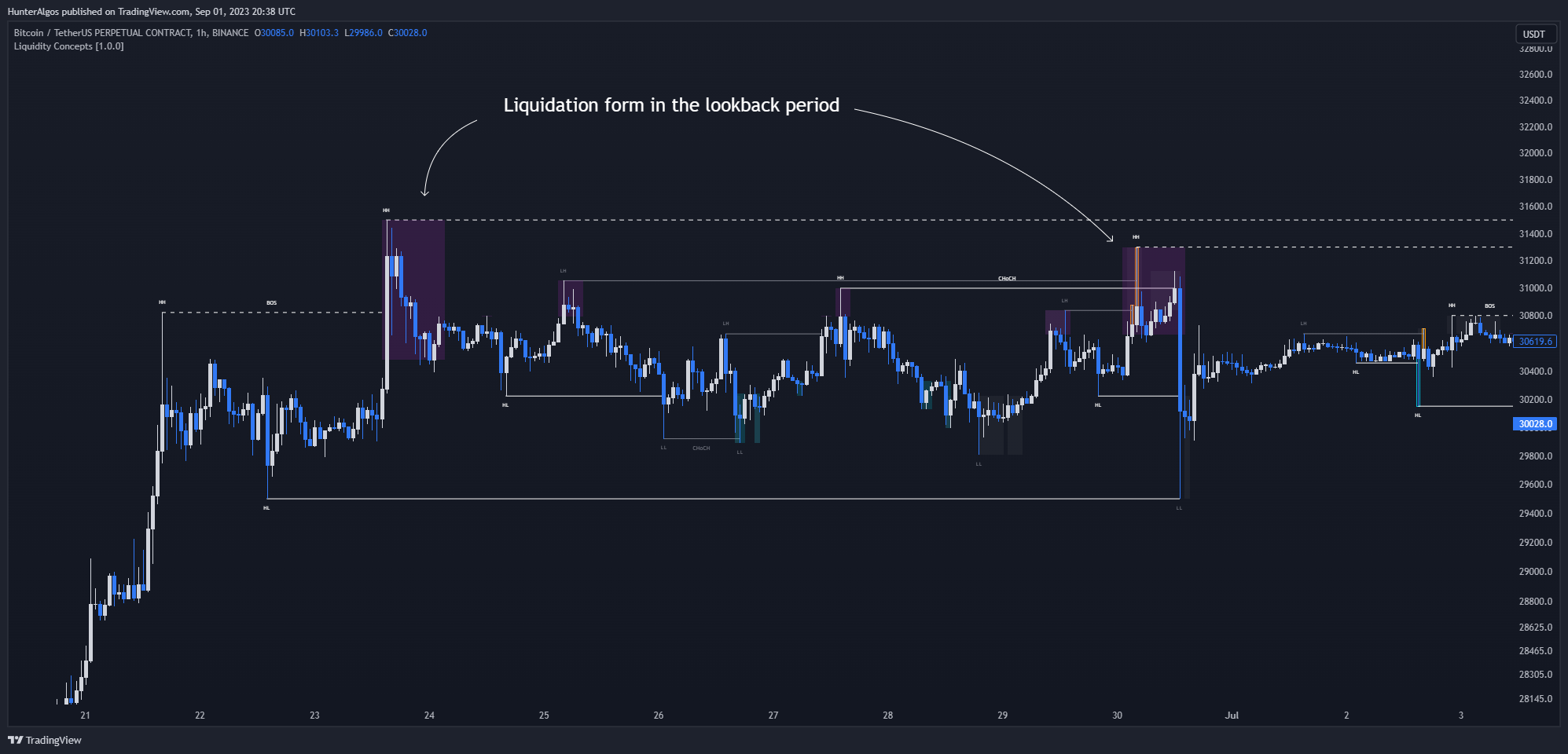 BINANCE:BTCUSDT.P Chart Image by BigBeluga