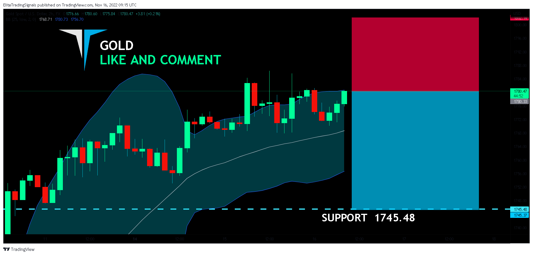FX:XAUUSD Chart Image by EliteTradingSignals