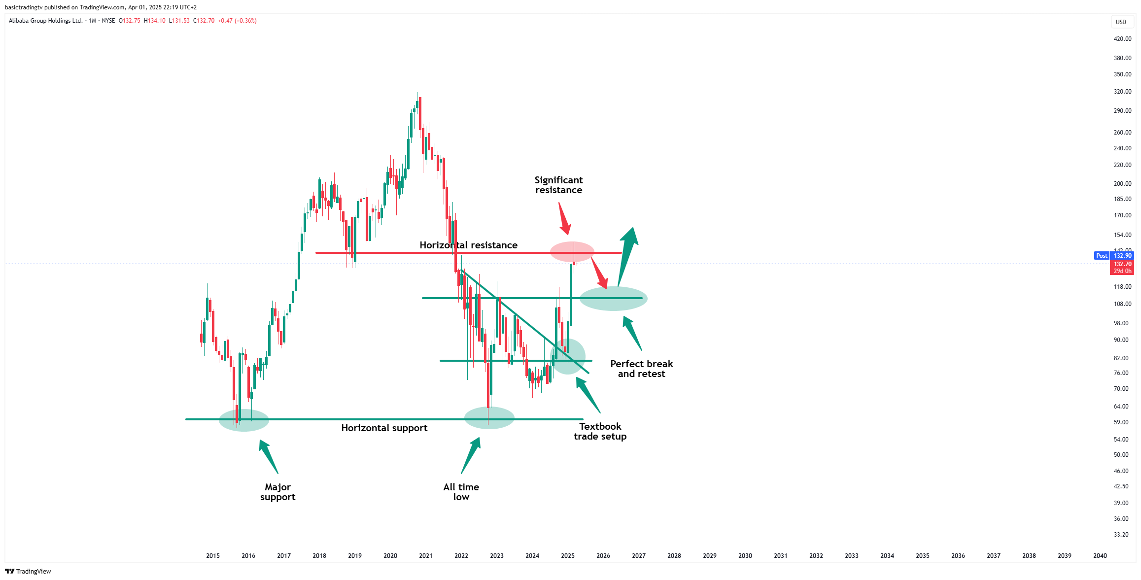 BATS:BABA Chart Image by basictradingtv