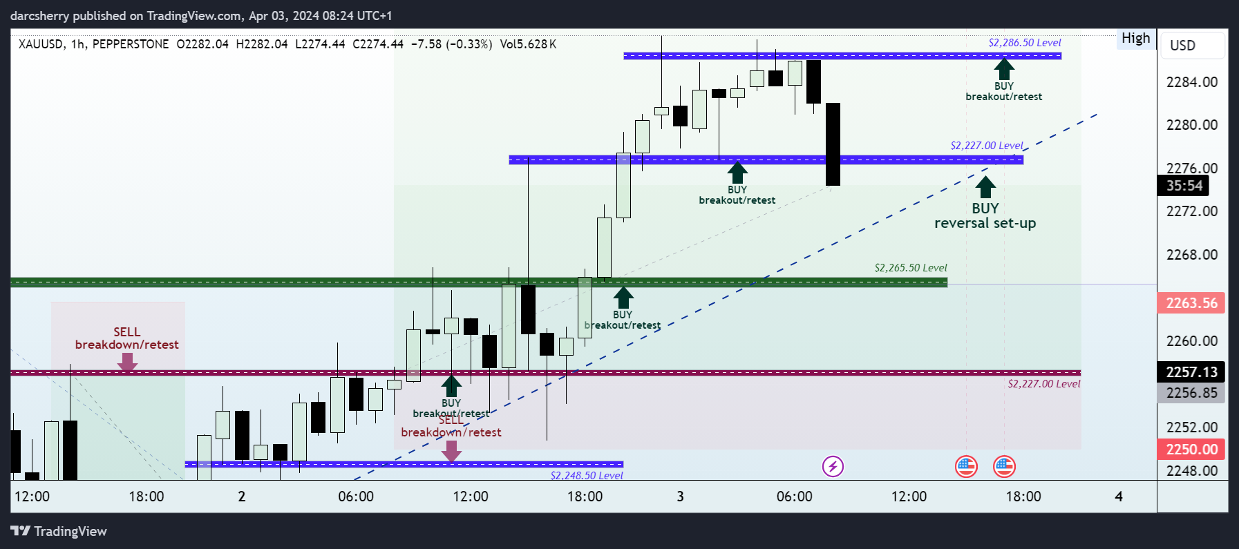 PEPPERSTONE:XAUUSD Chart Image by darcsherry