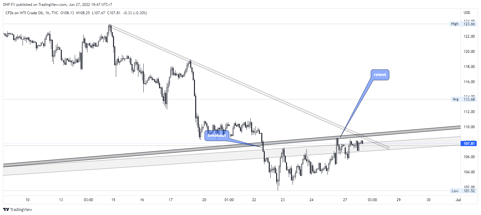 TVC:USOIL Chart Image by DNP-FX