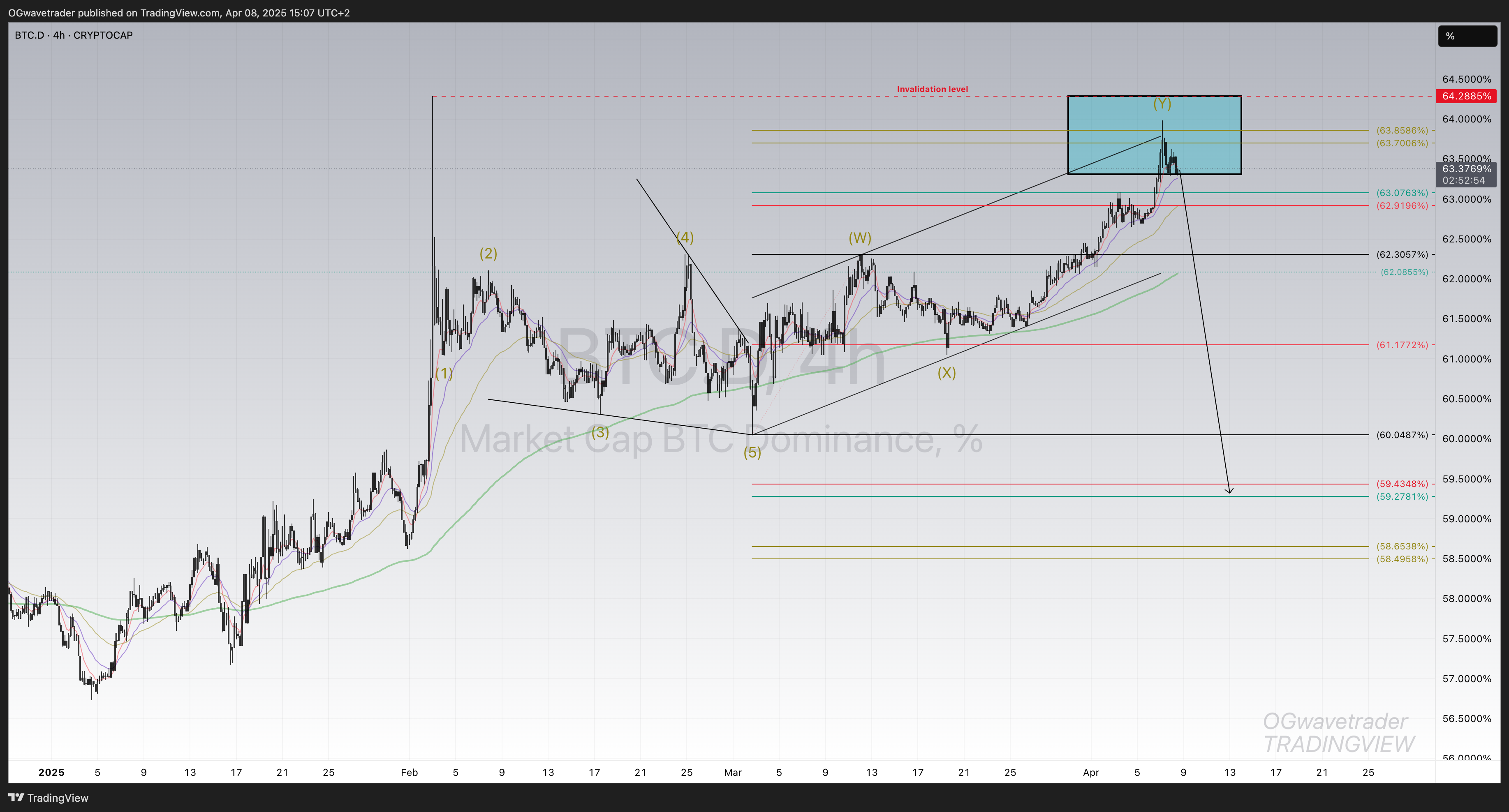 CRYPTOCAP:BTC.D Chart Image by OGwavetrader