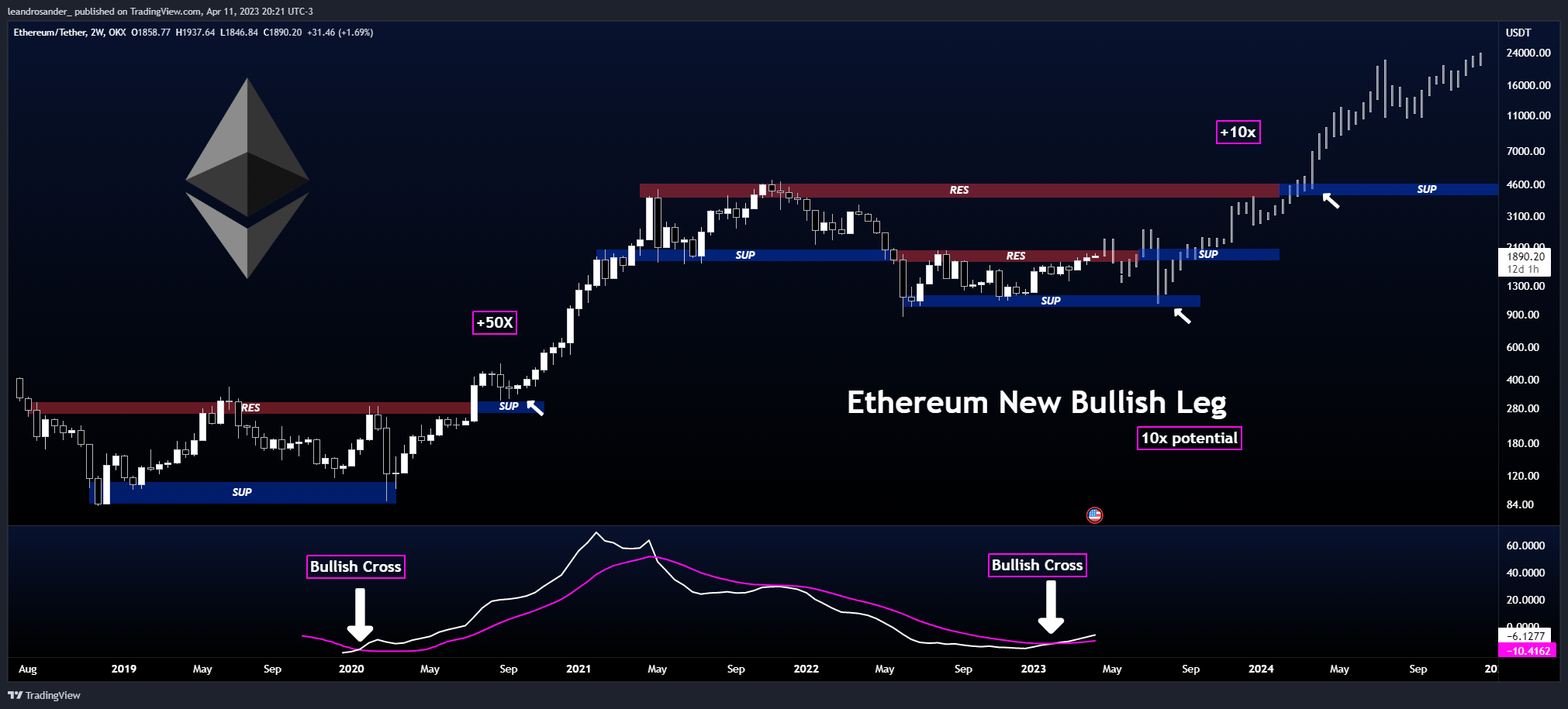 OKX:ETHUSDT Chart Image by leandrosander_