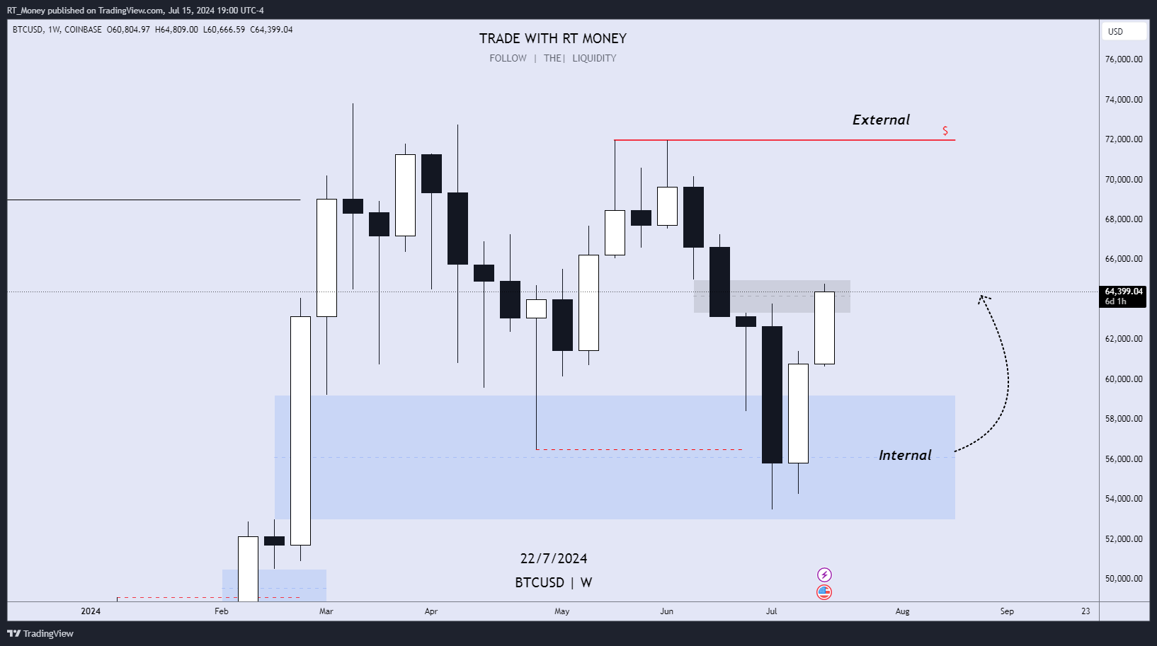 COINBASE:BTCUSD Chart Image by RT_Money