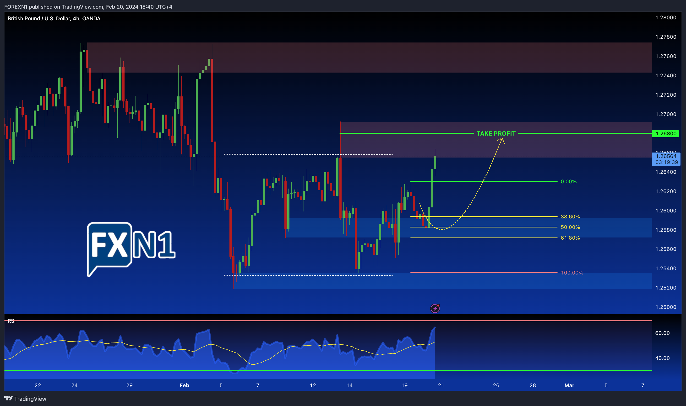OANDA:GBPUSD Chart Image by FOREXN1