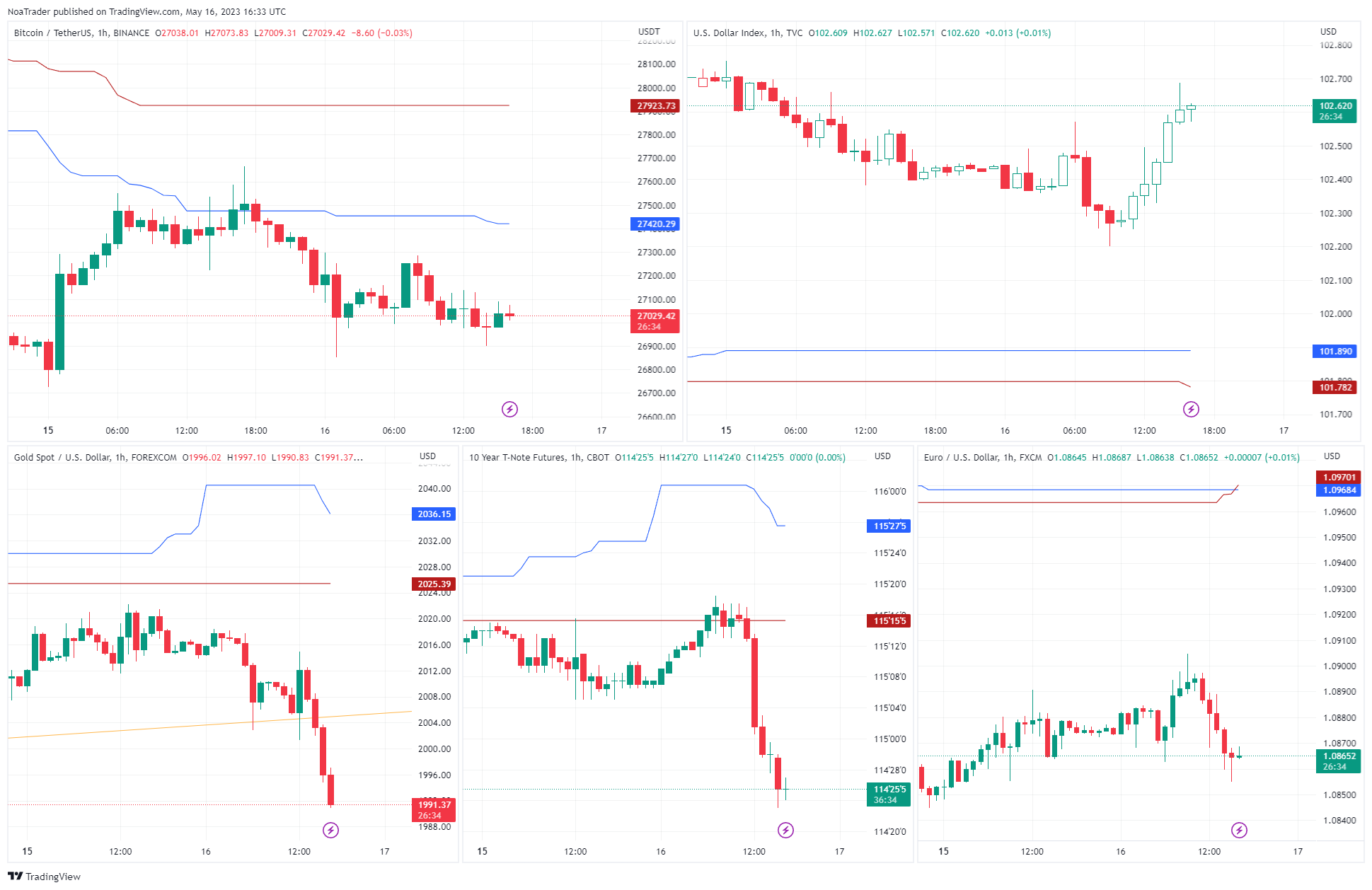 TVC:DXY Chart Image by NoaTrader