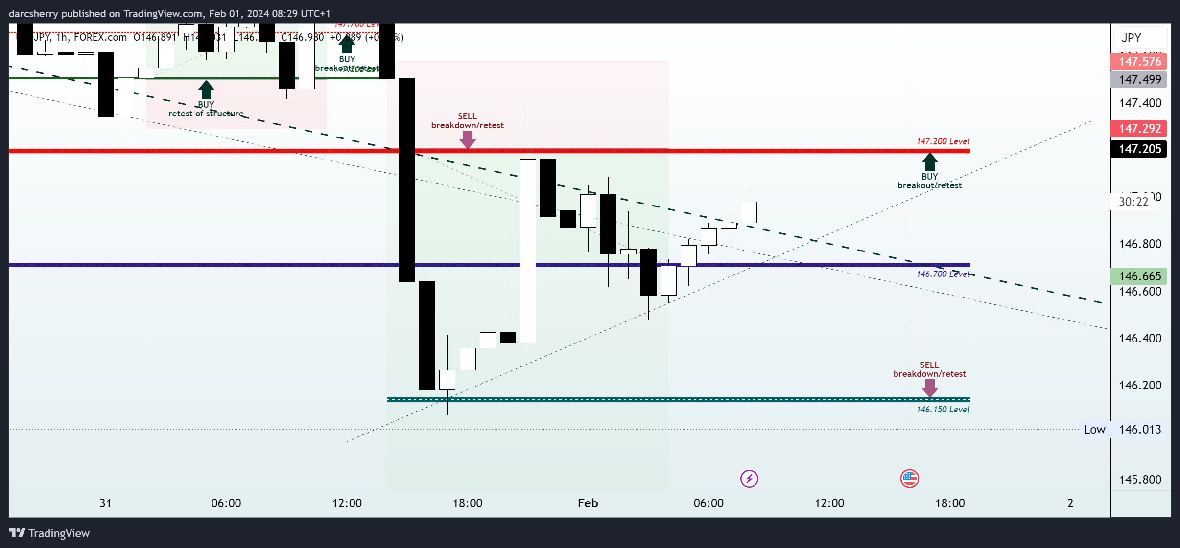 FOREXCOM:USDJPY Chart Image by darcsherry