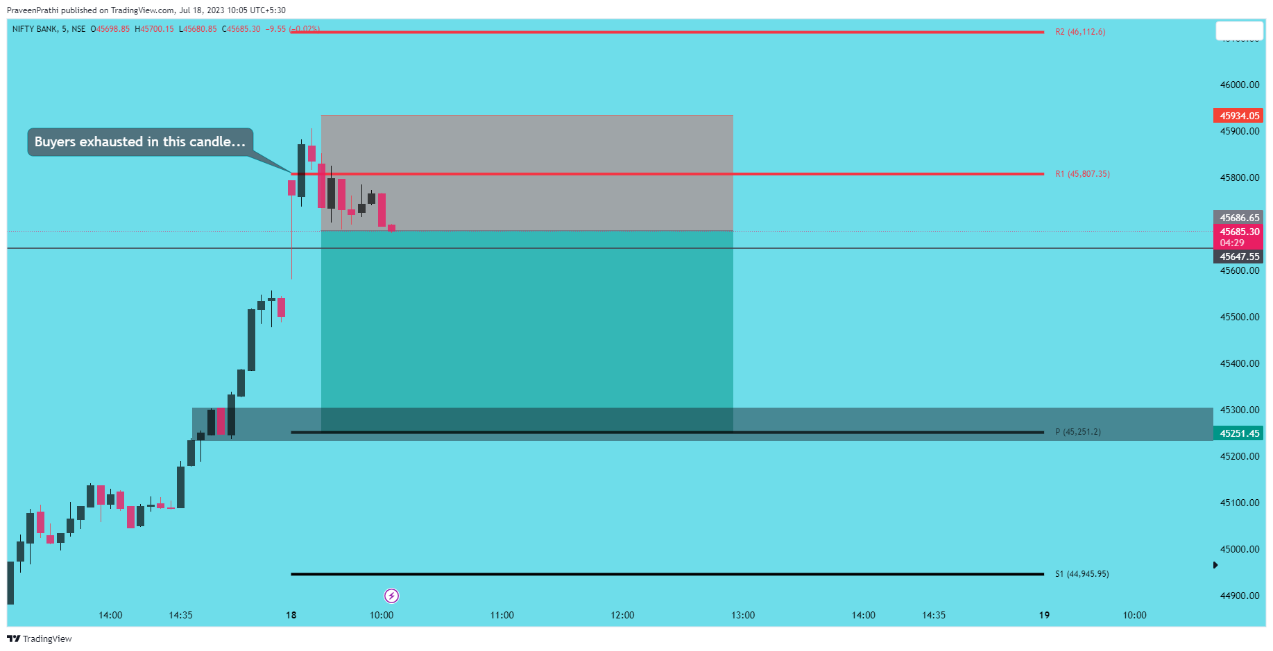 NSE:BANKNIFTY Chart Image by IIT-Trader
