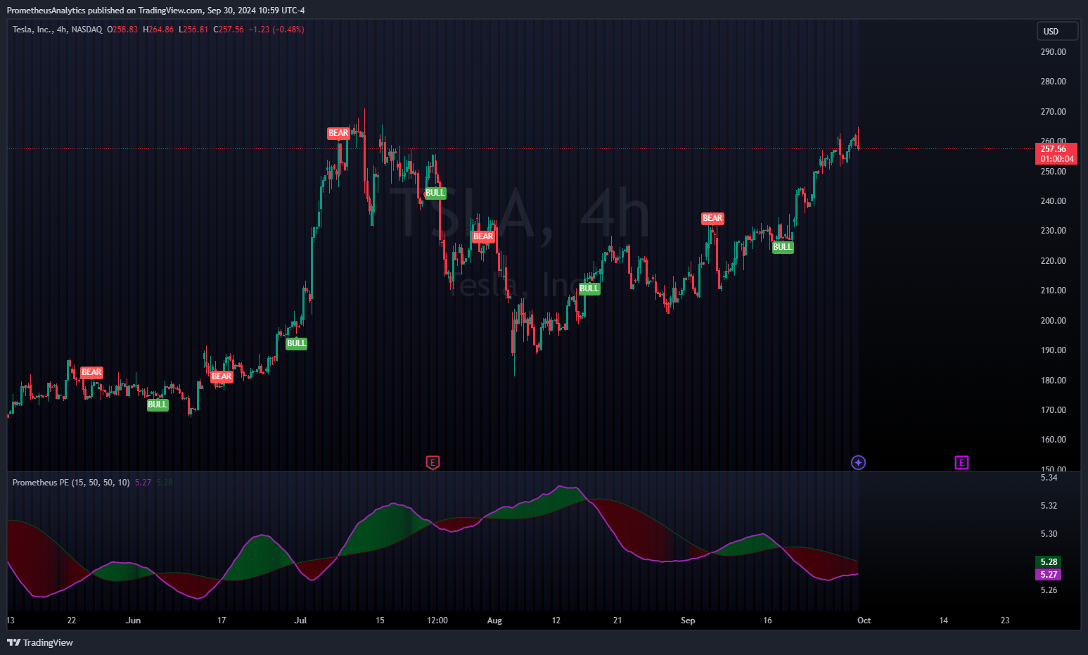 NASDAQ:TSLA Chart Image by ScorsoneEnterprises