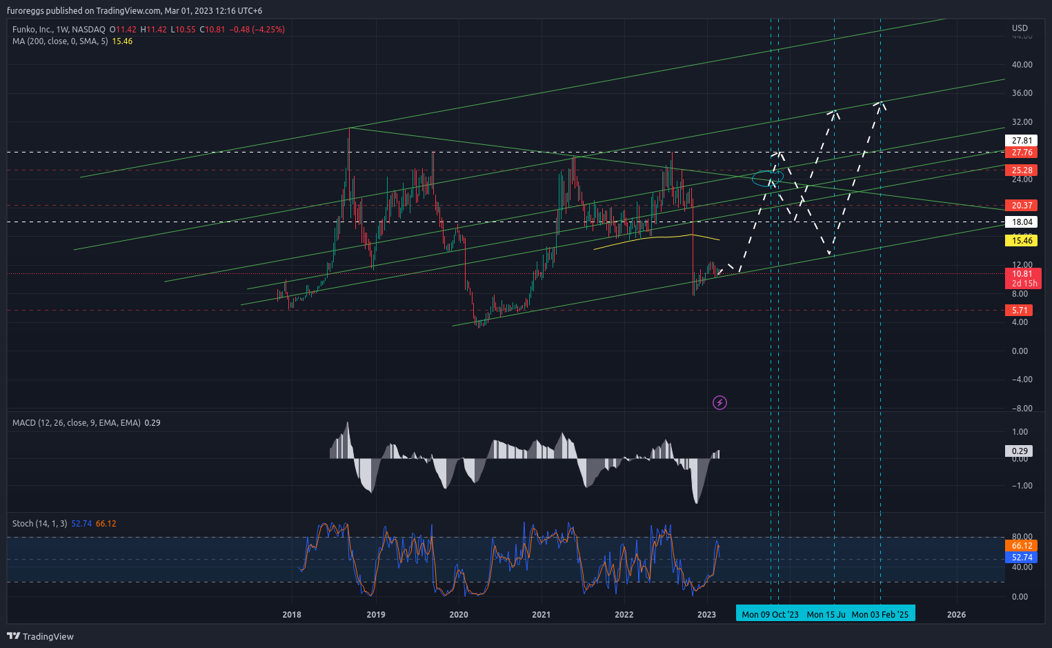 NASDAQ:FNKO Chart Image by furoreggs