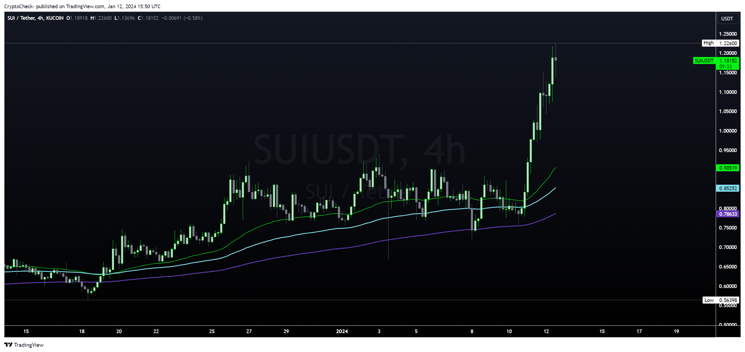 KUCOIN:SUIUSDT Chart Image by Crypto-Check-