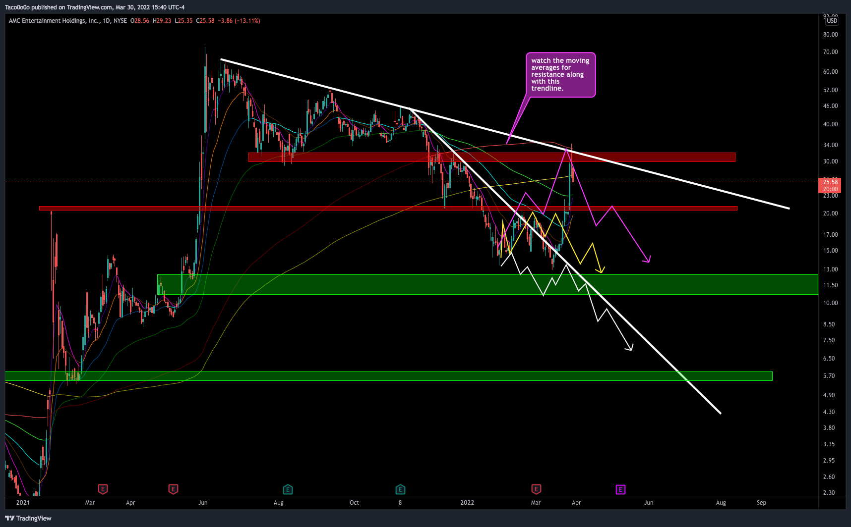 NYSE:AMC Chart Image by Taco0o0o