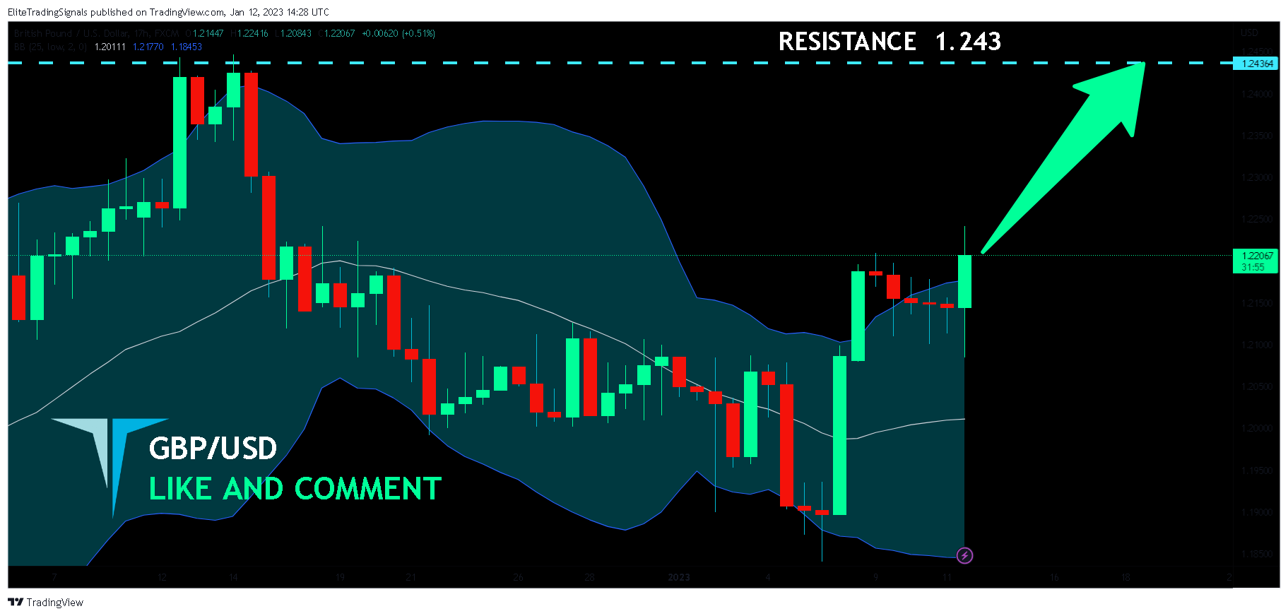 FX:GBPUSD Chart Image by EliteTradingSignals