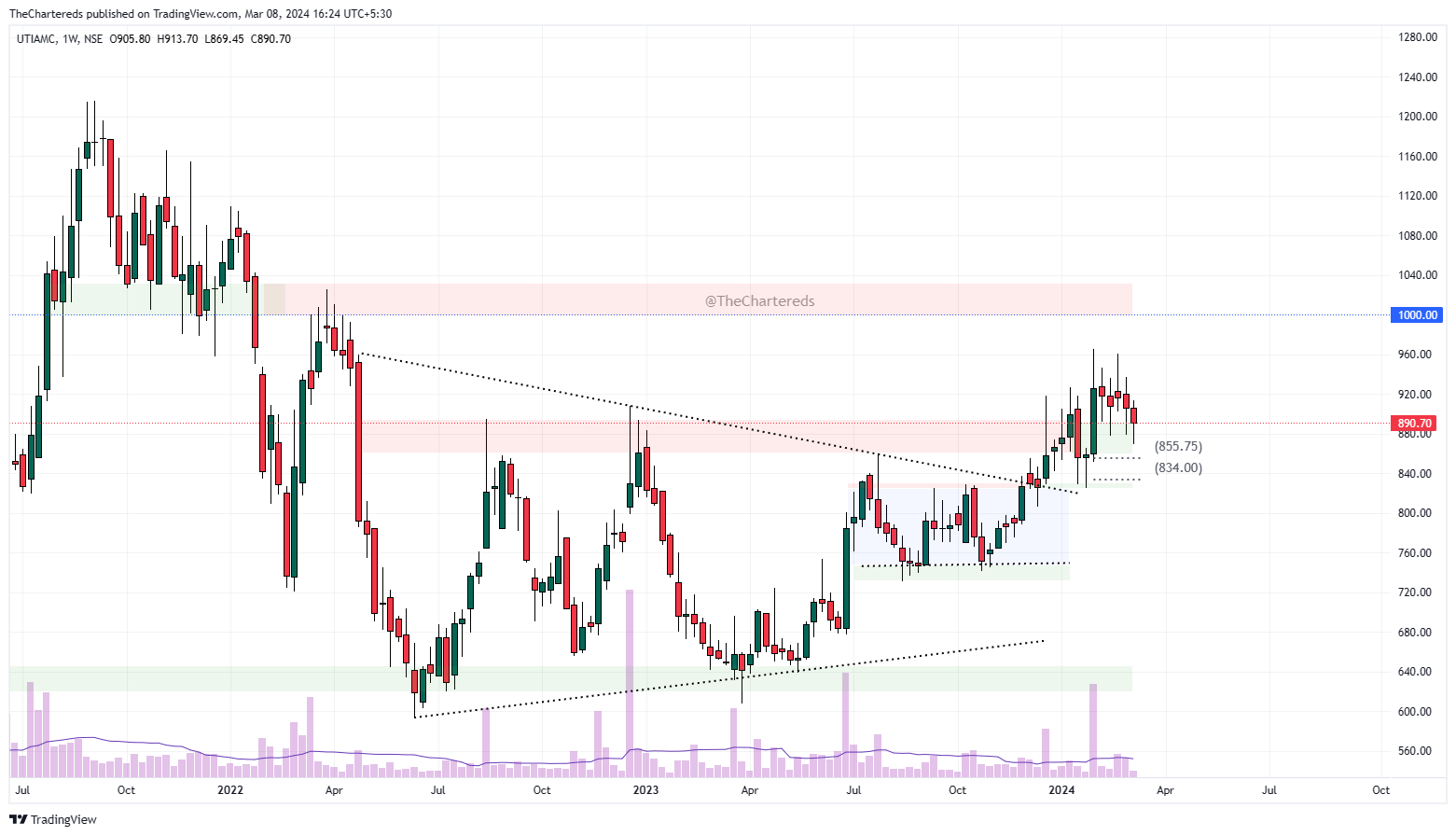 NSE:UTIAMC Chart Image by TheChartereds