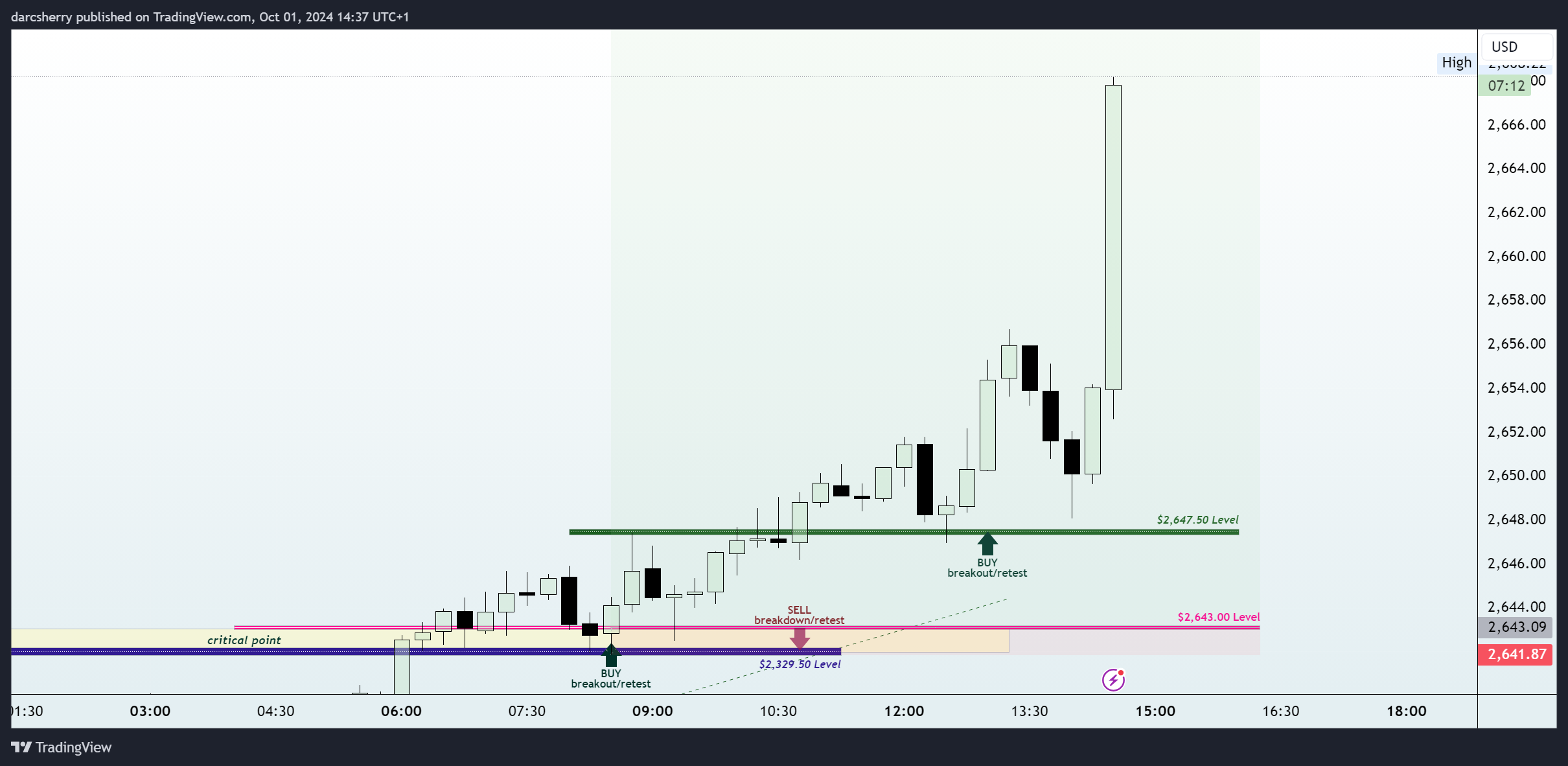 SAXO:XAUUSD Chart Image by darcsherry