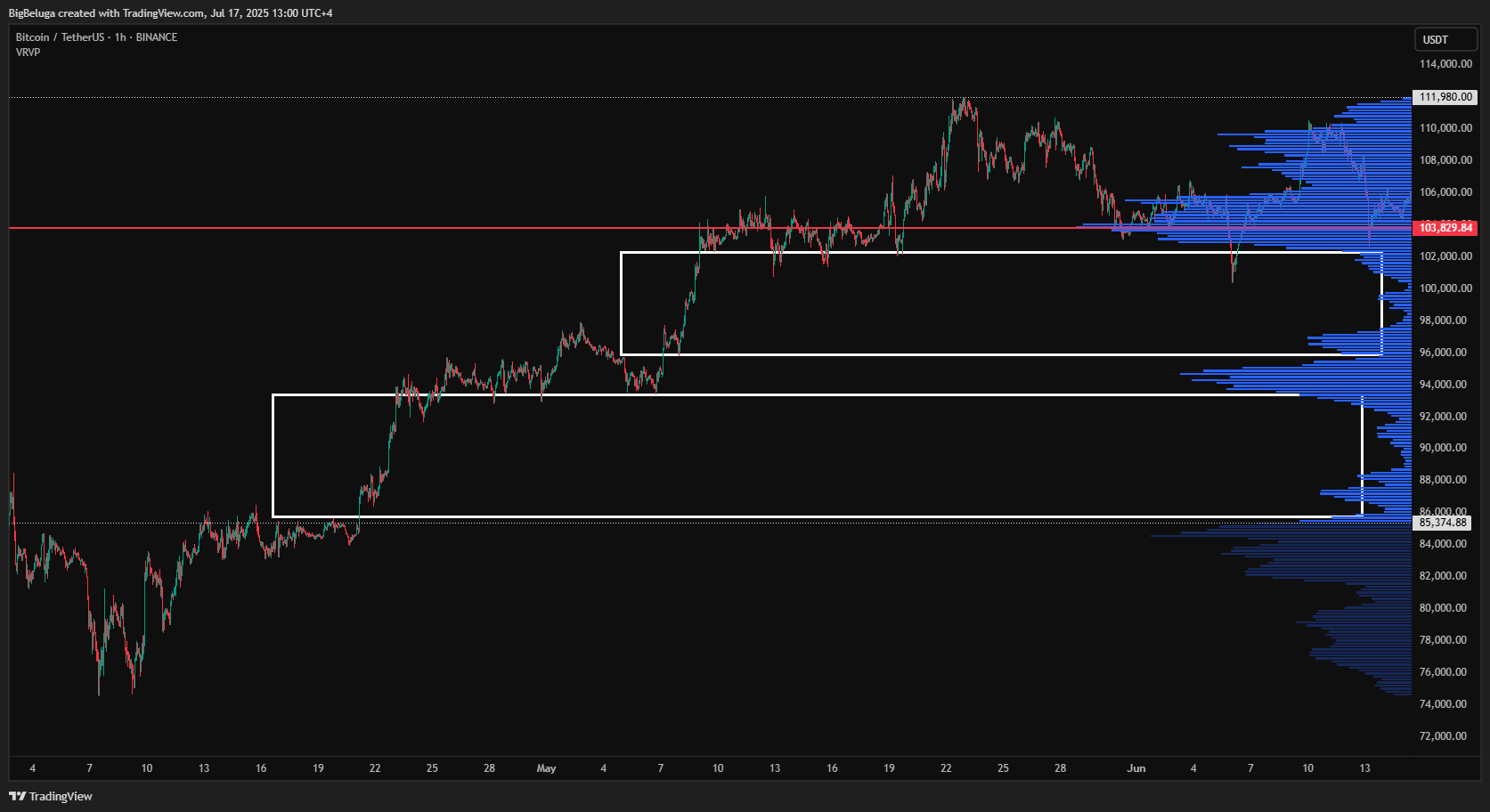 BINANCE:BTCUSDT Chart Image by BigBeluga