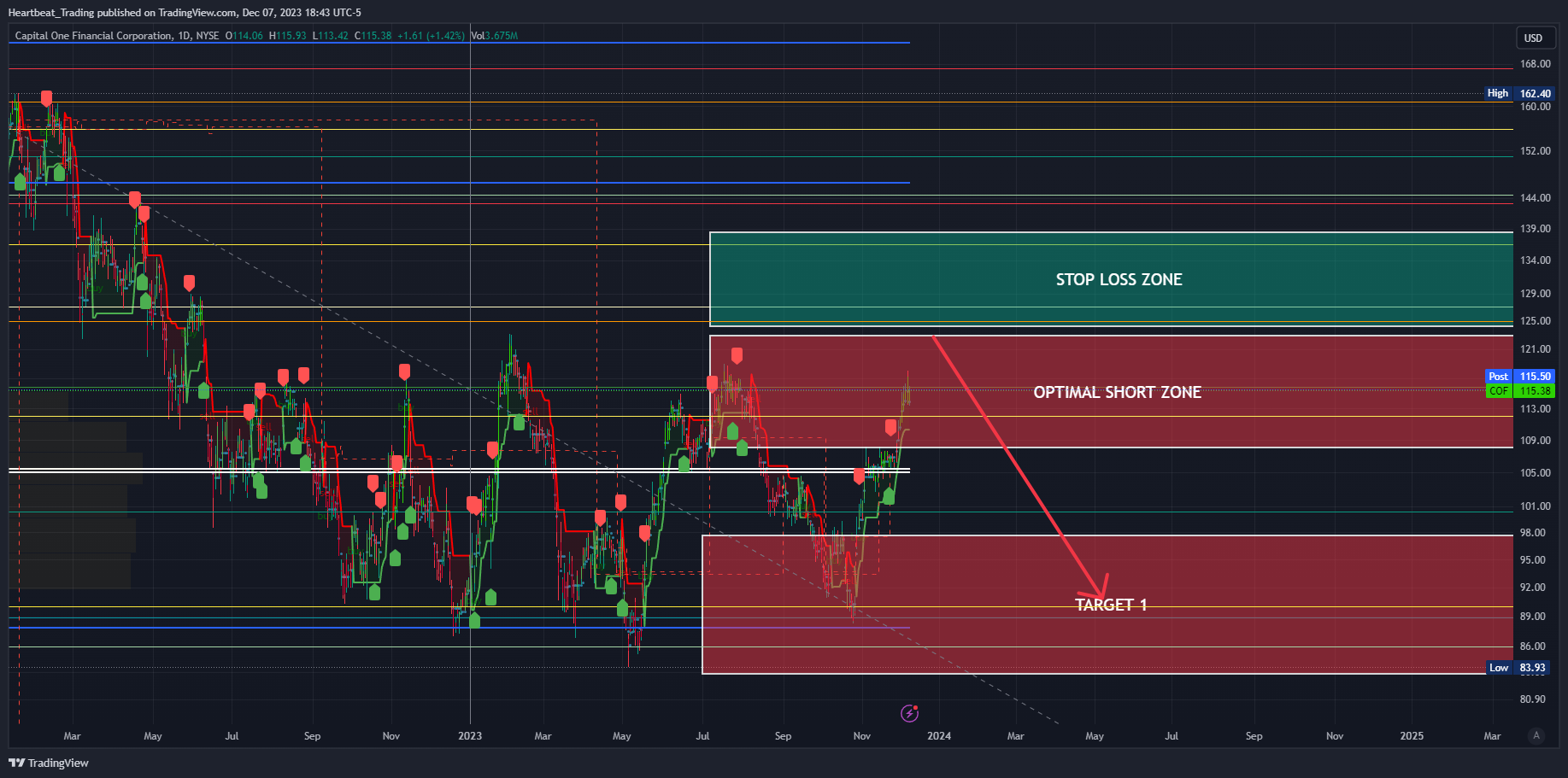 BATS:COF Chart Image by Heartbeat_Trading
