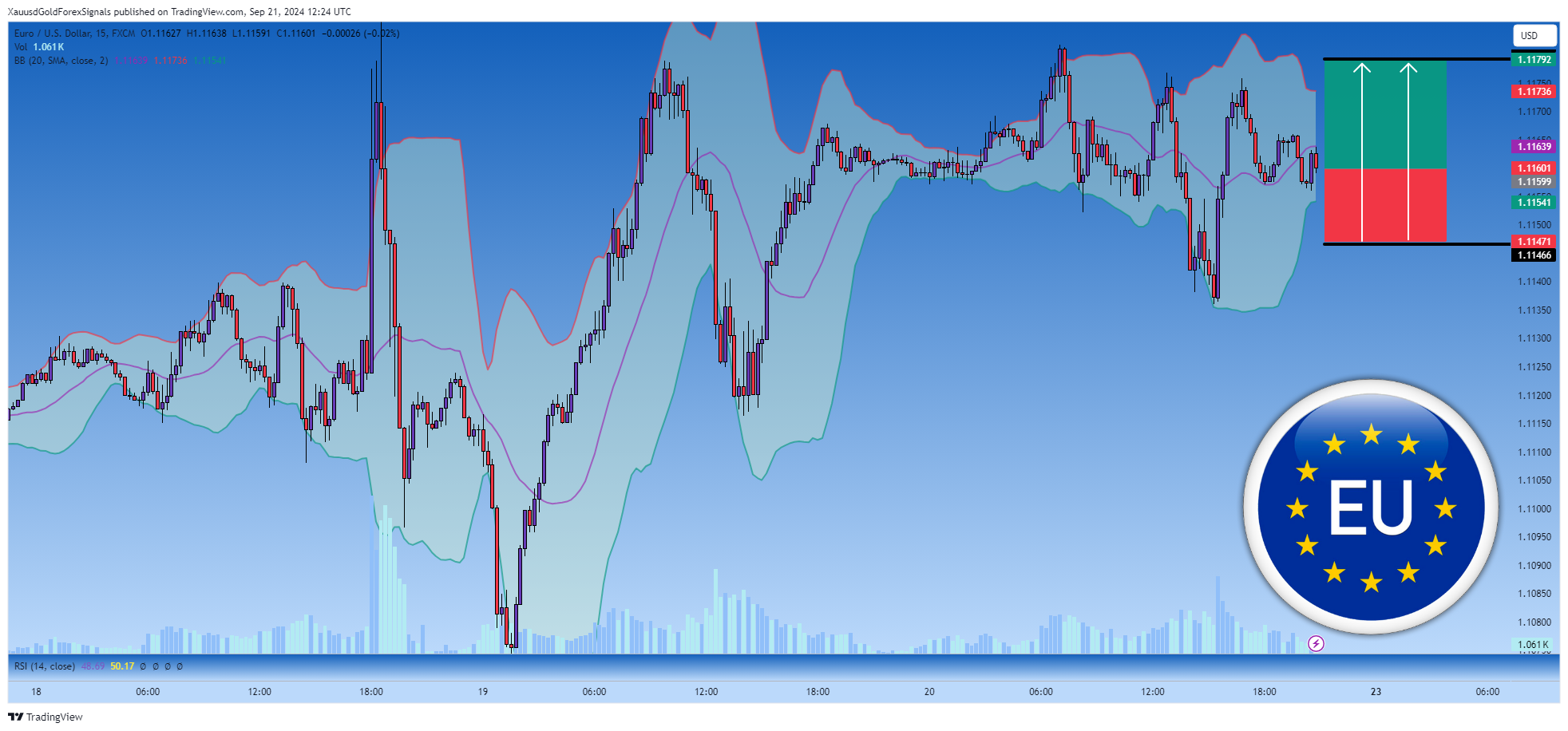 FX:EURUSD Chart Image by XauusdGoldForexSignals