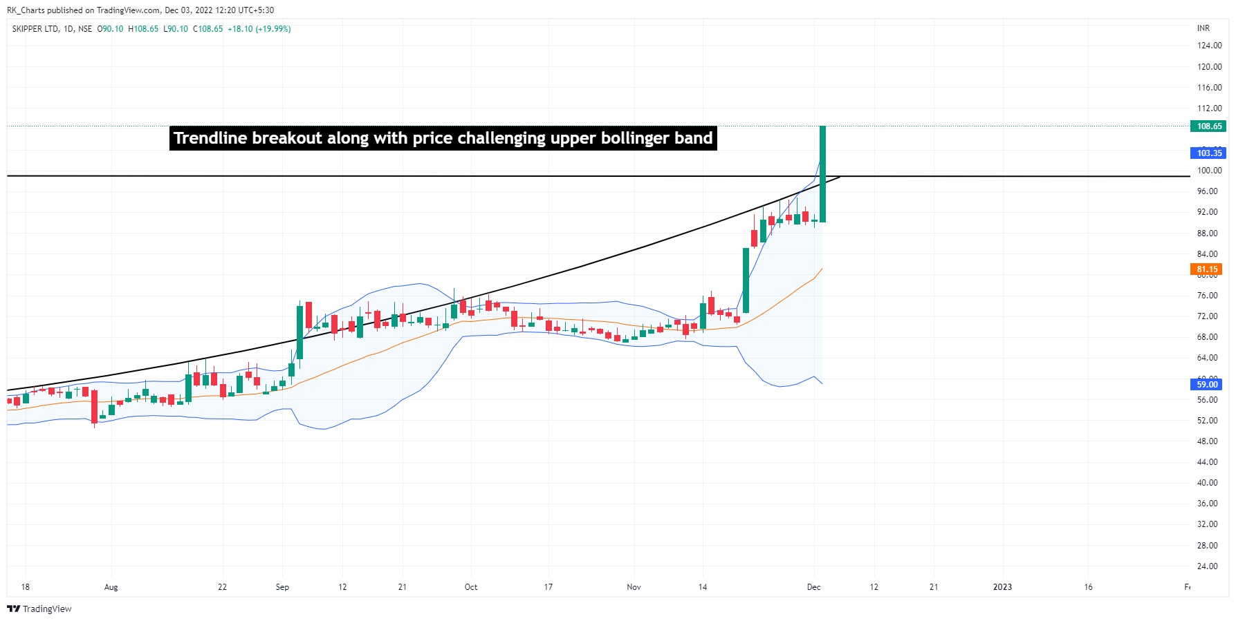 NSE:SKIPPER Chart Image by RK_Chaarts