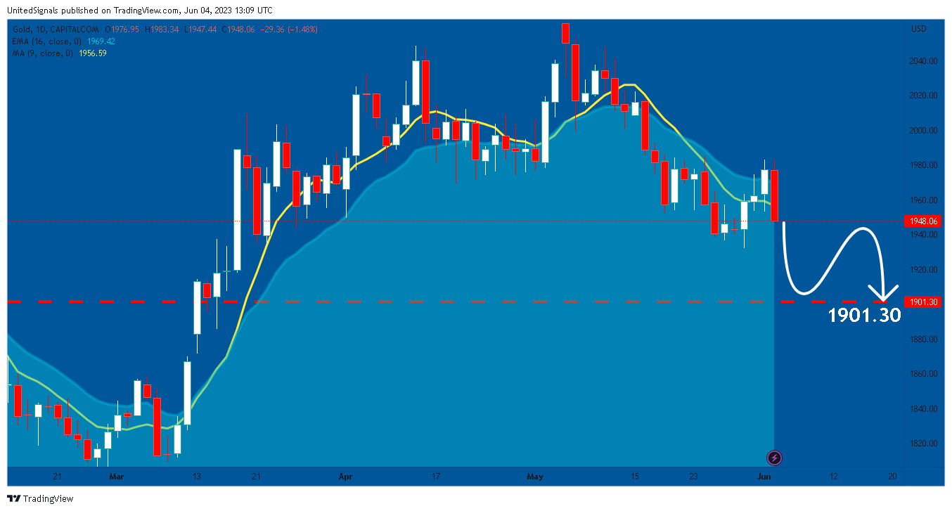 CAPITALCOM:GOLD Chart Image by UnitedSignals