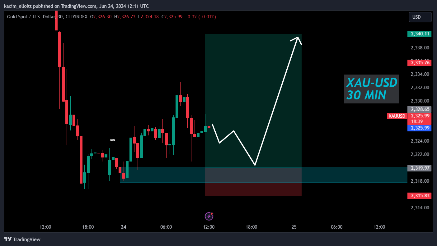 CITYINDEX:XAUUSD Chart Image by kacim_elloitt