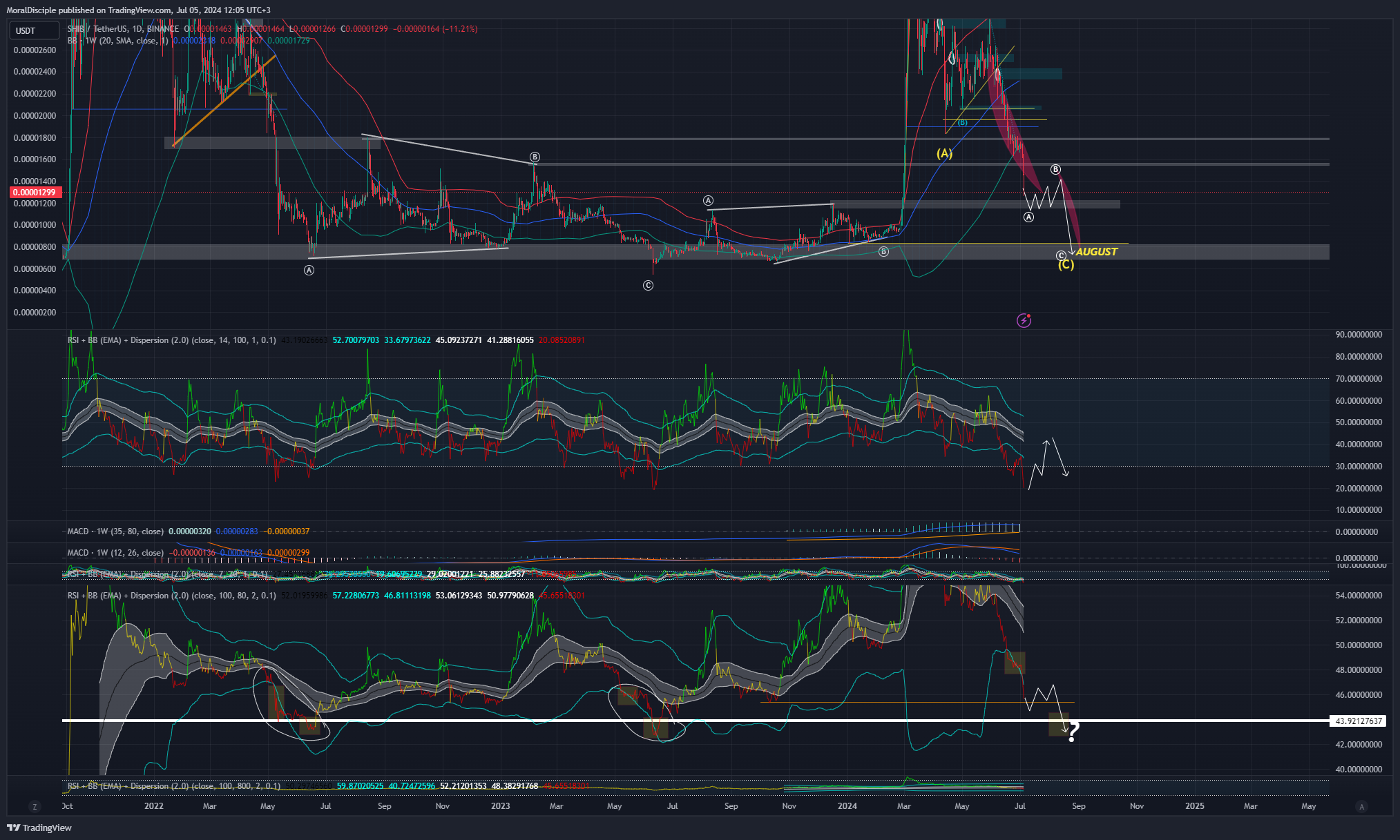 BINANCE:SHIBUSDT Chart Image by MoralDisciple