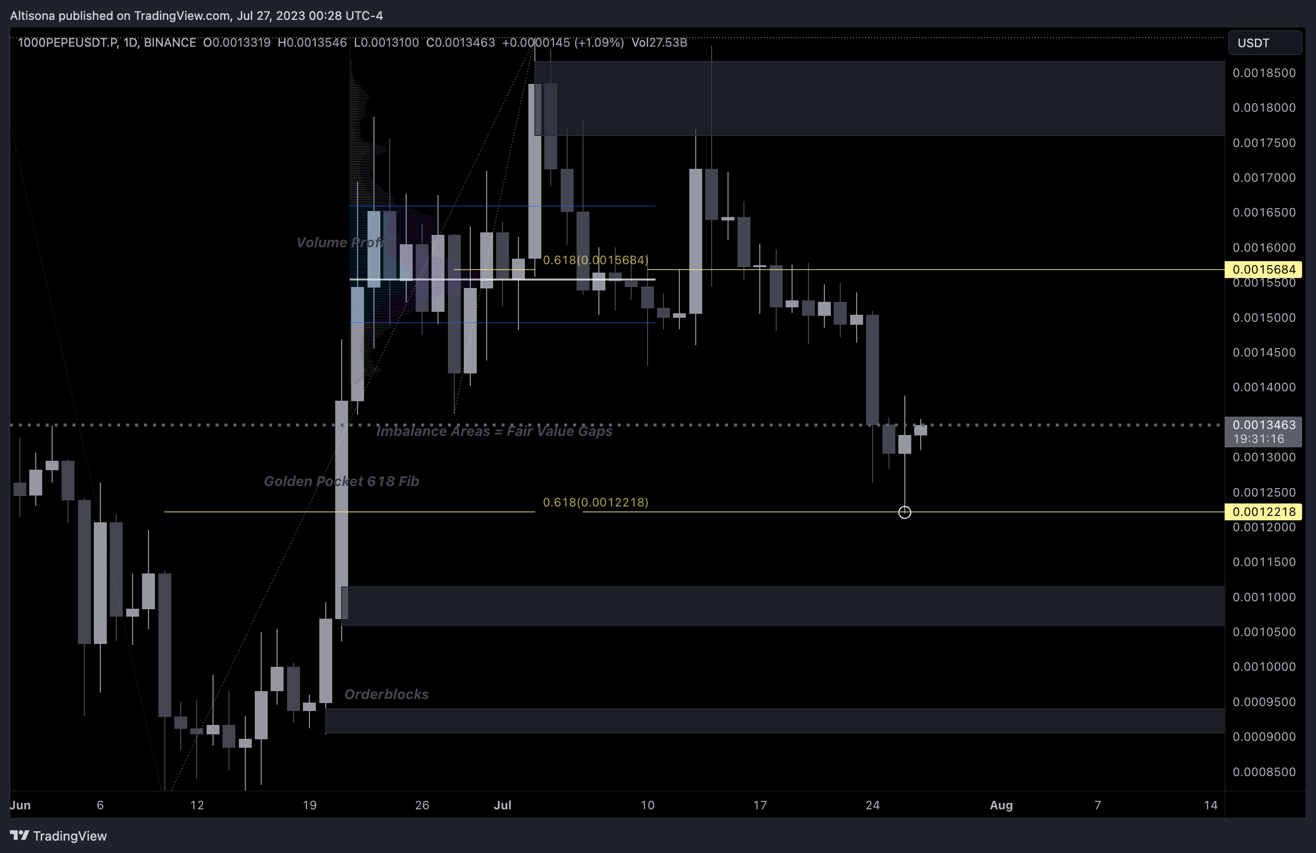 BINANCE:1000PEPEUSDT.P Chart Image by Altisona