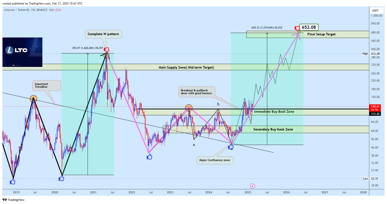 BINANCE:LTCUSDT Chart Image by weslad