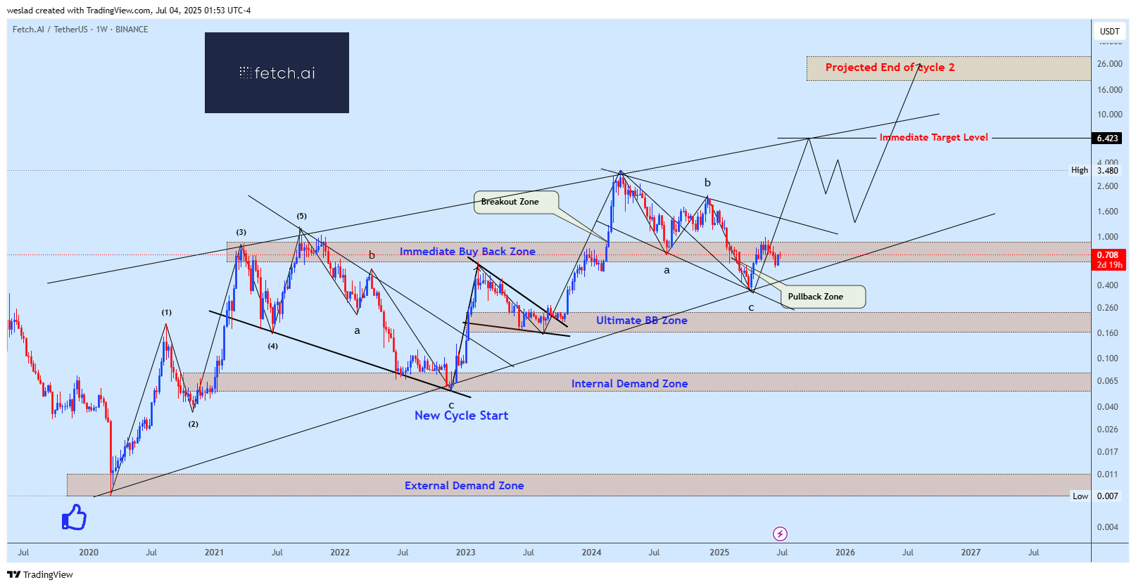 BINANCE:FETUSDT Chart Image by weslad