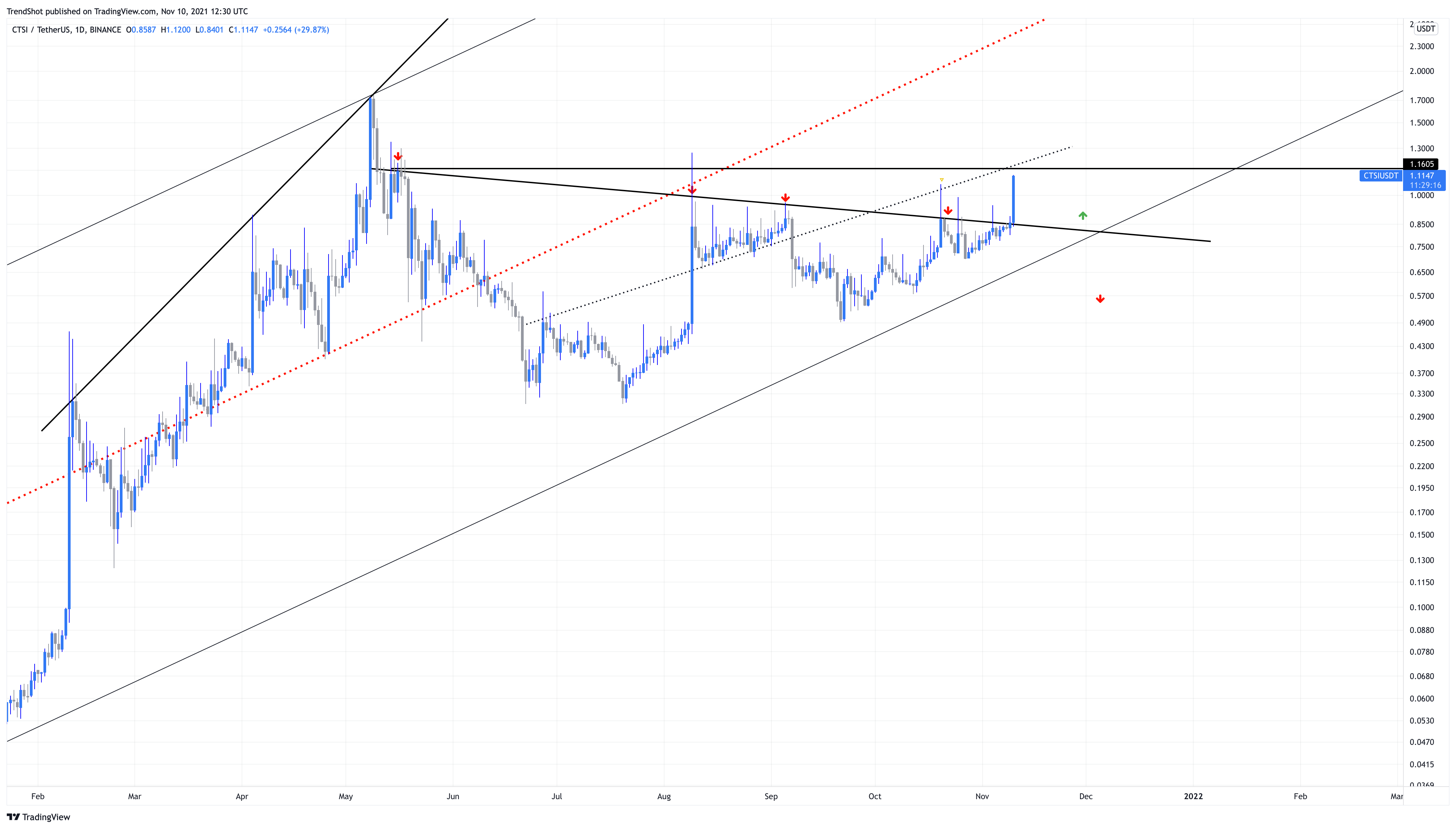 BINANCE:CTSIUSDT Chart Image by TrendShot