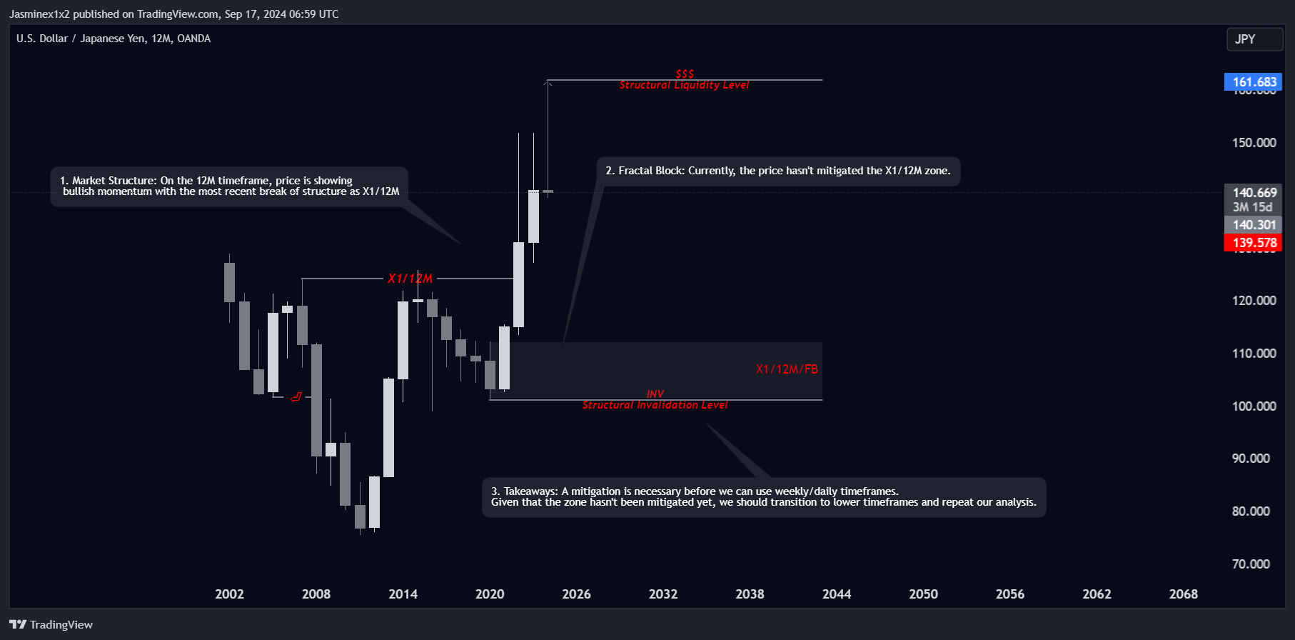 OANDA:USDJPY Chart Image by Jasminex1x2