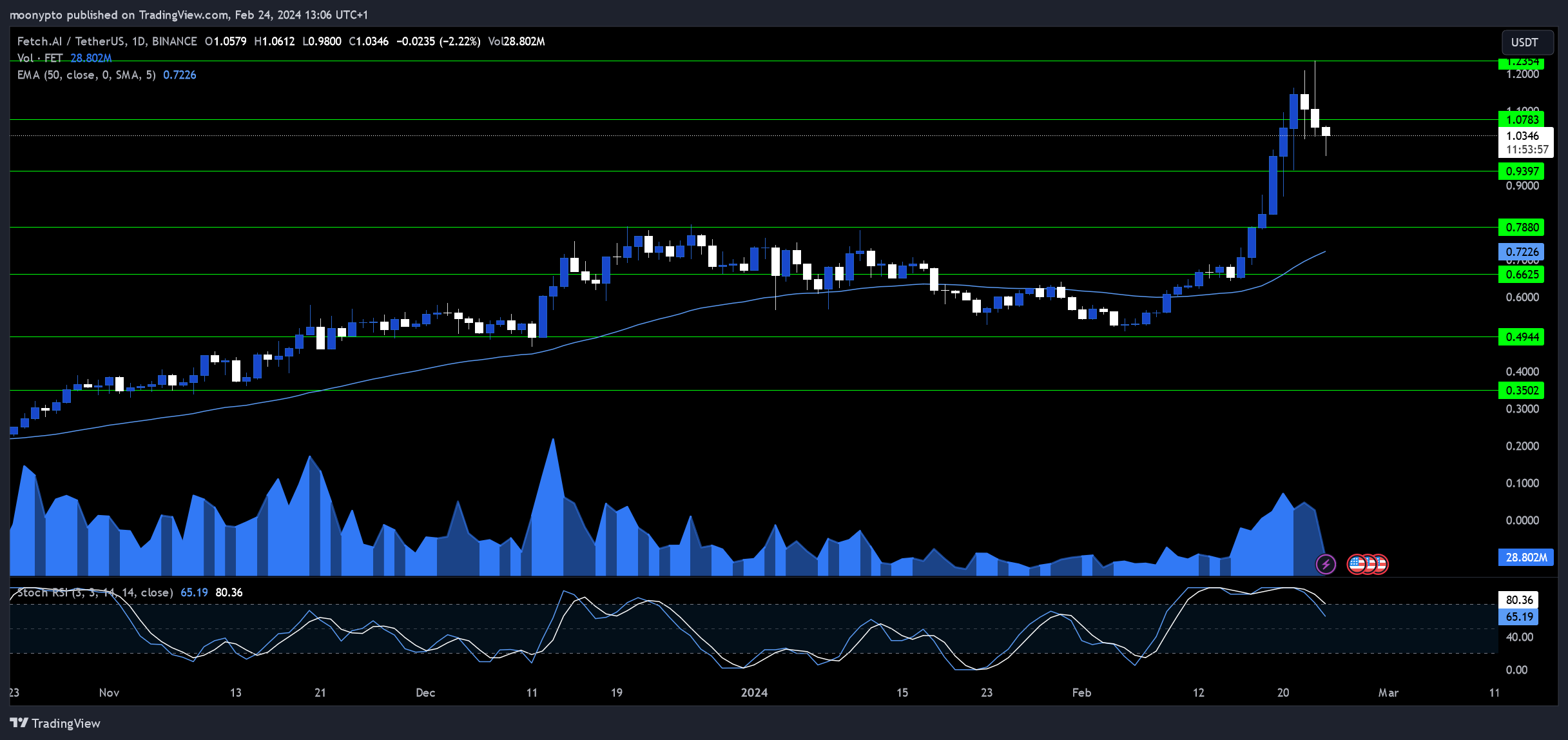 BINANCE:FETUSDT Chart Image by moonypto