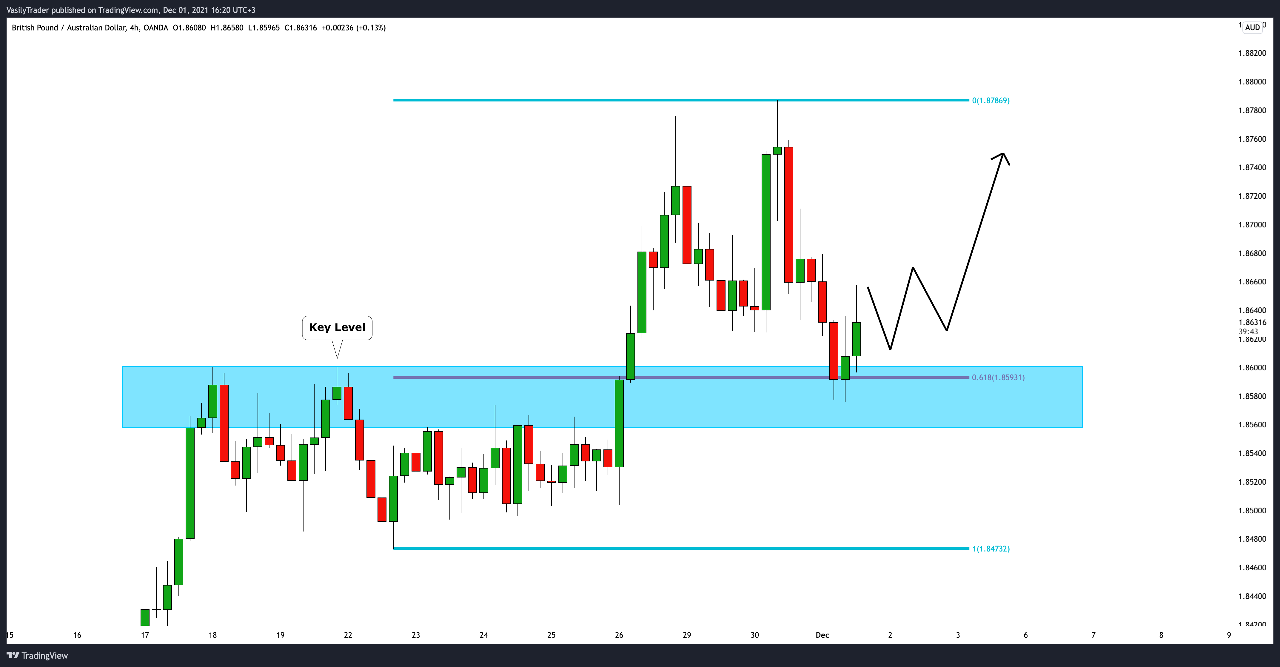 OANDA:GBPAUD Chart Image by VasilyTrader
