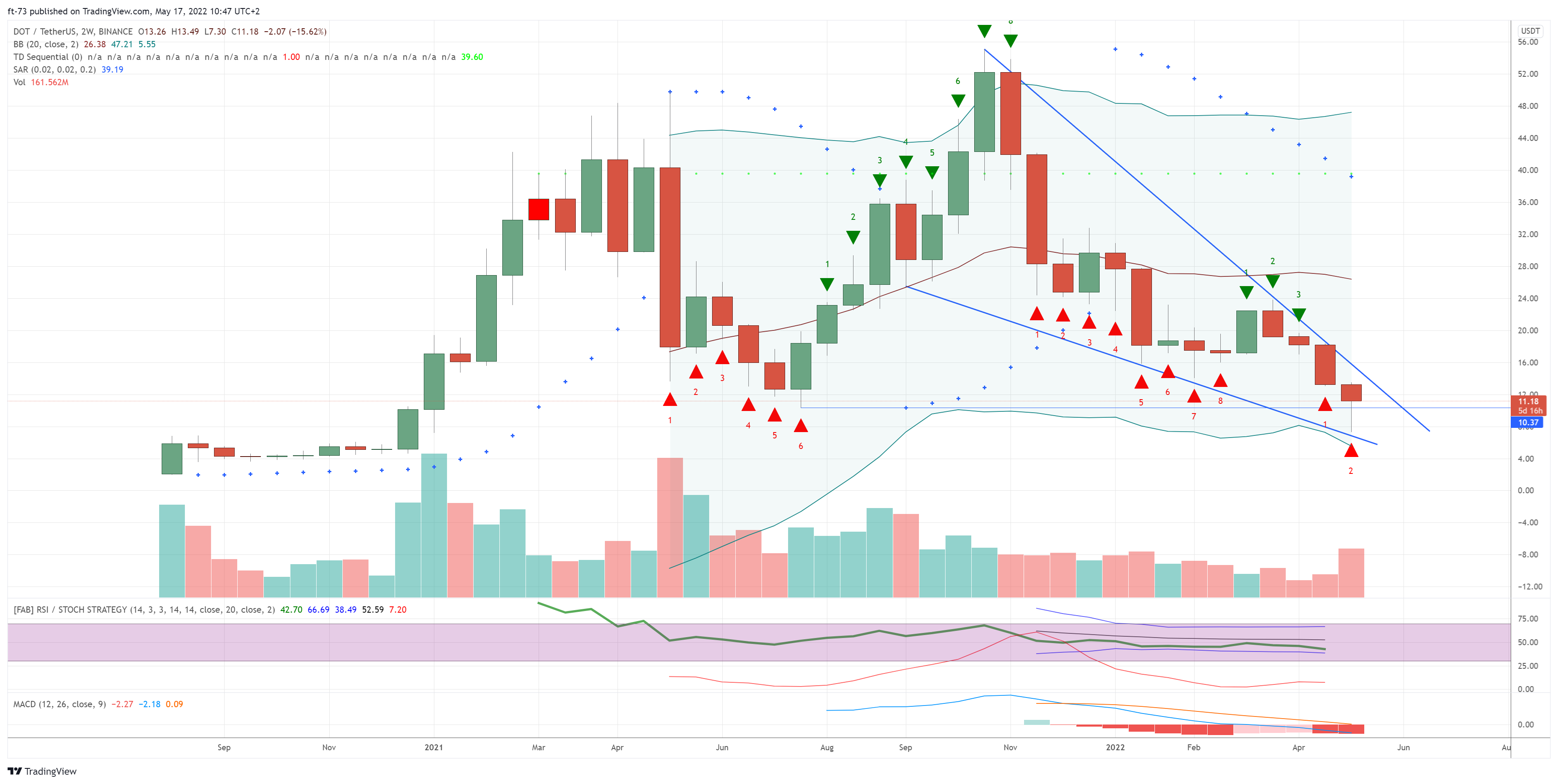 BINANCE:DOTUSDT Chart Image by f-73