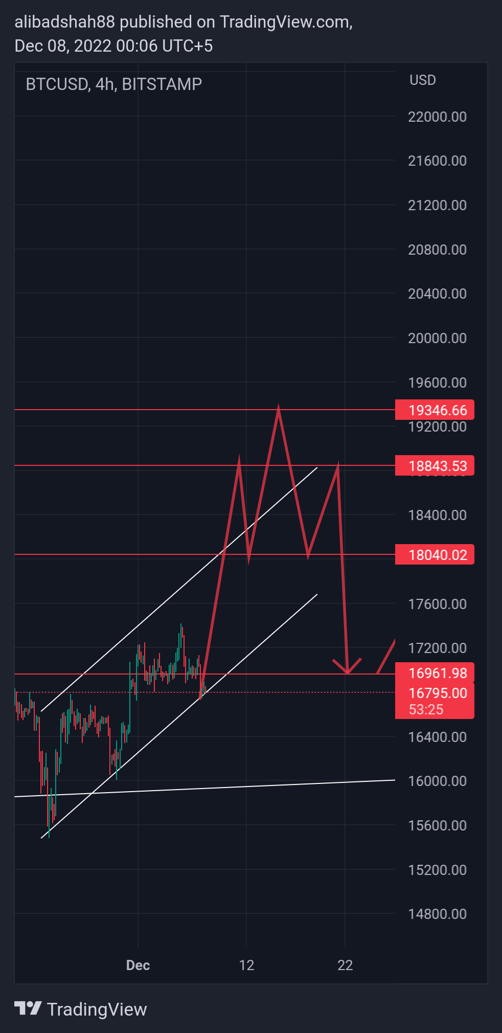 BITSTAMP:BTCUSD Chart Image by alibadshah88