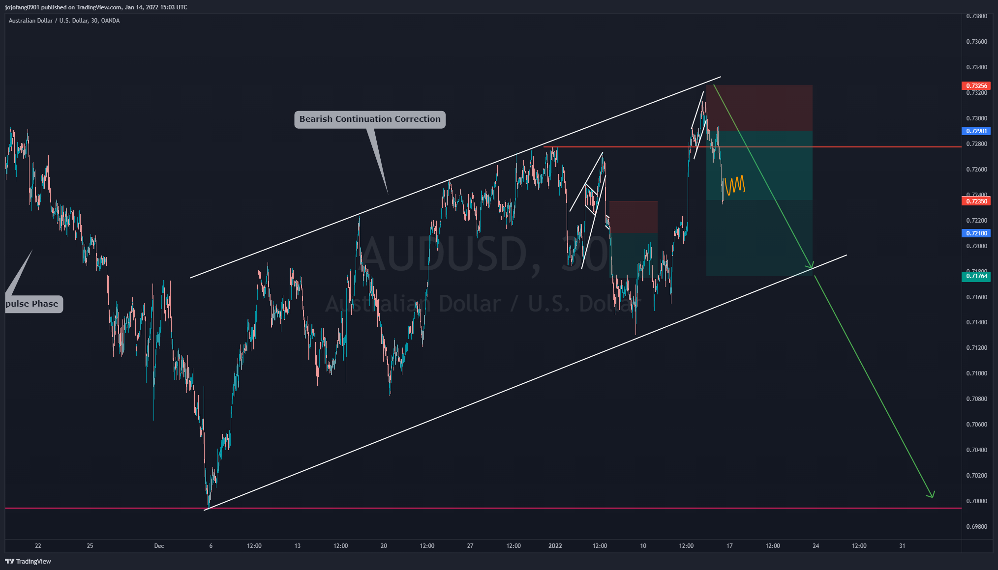 OANDA:AUDUSD Chart Image by jojofang0901